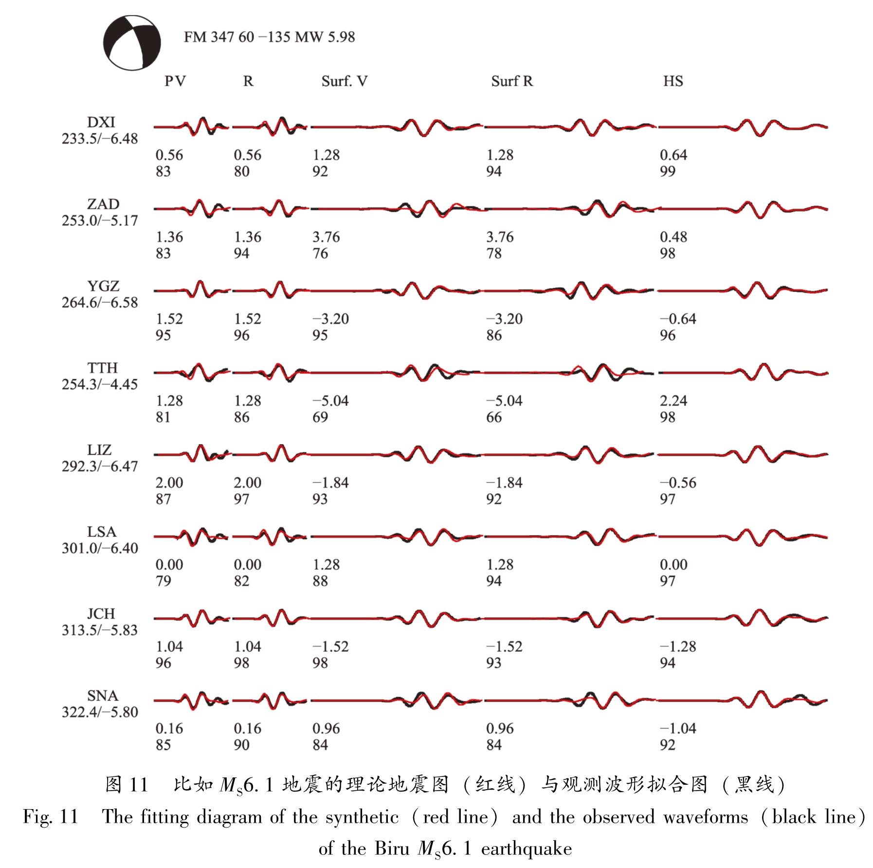 图11 比如MS6.1地震的理论地震图(红线)与观测波形拟合图(黑线)<br/>Fig.11 The fitting diagram of the synthetic(red line)and the observed waveforms(black line)of the Biru MS6.1 earthquake[HT]
