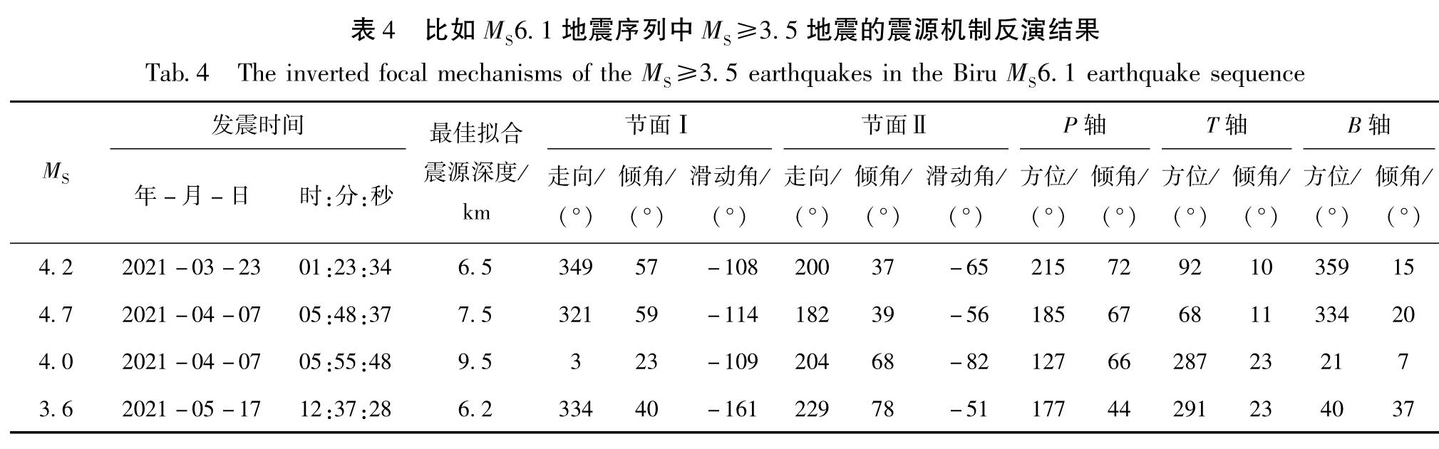 表4 比如MS6.1地震序列中MS≥3.5地震的震源机制反演结果<br/>Tab.4 The inverted focal mechanisms of the MS≥3.5 earthquakes in the Biru MS6.1 earthquake sequence