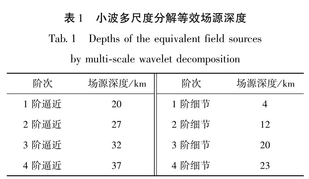 表1 小波多尺度分解等效场源深度<br/>Tab.1 Depths of the equivalent field sources by multi-scale wavelet decomposition
