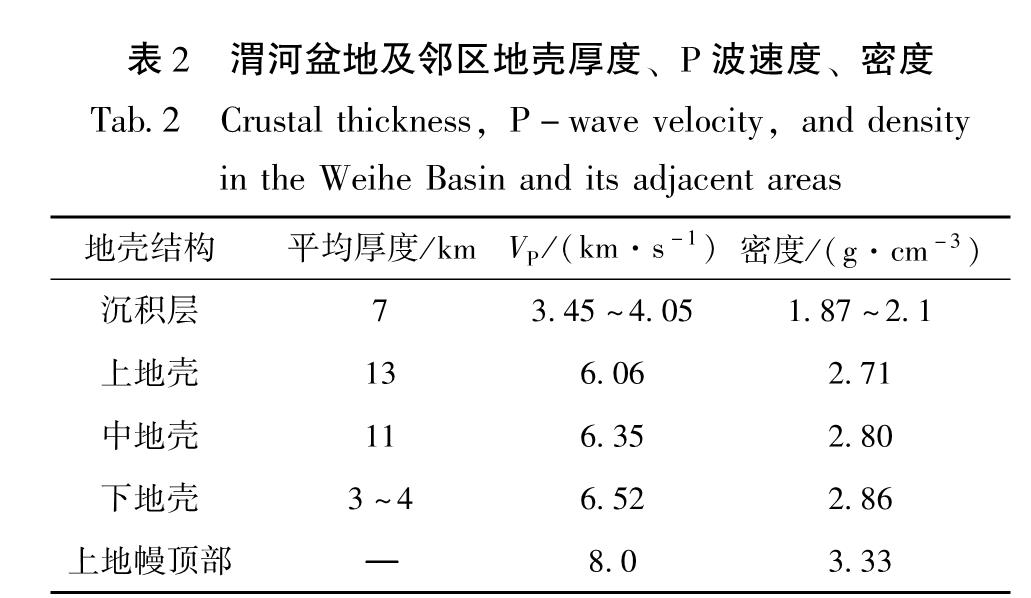 表2 渭河盆地及邻区地壳厚度、P波速度、密度<br/>Tab.2 Crustal thickness,P-wave velocity,and density in the Weihe Basin and its adjacent areas