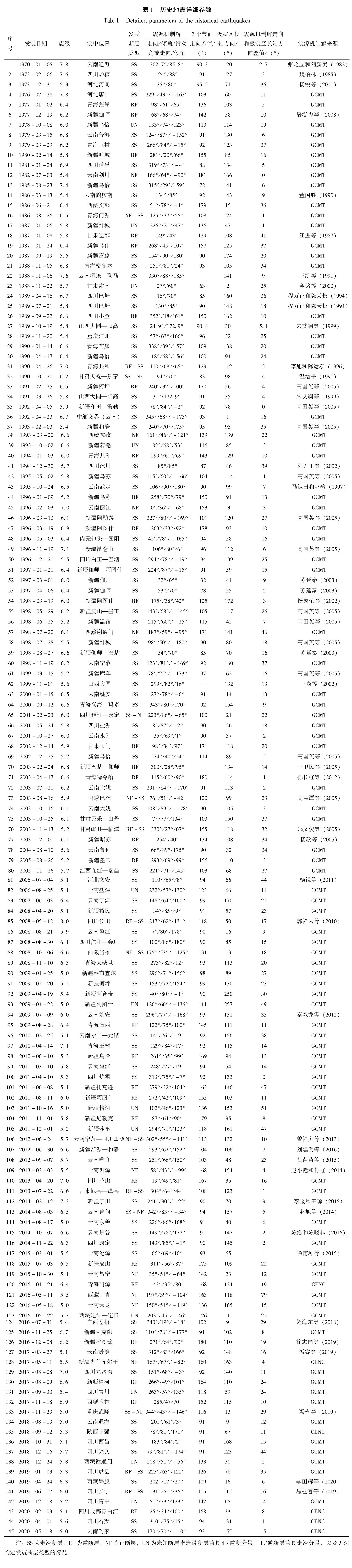 表1 历史地震详细参数<br/>Tab.1 Detailed parameters of the historical earthquakes
