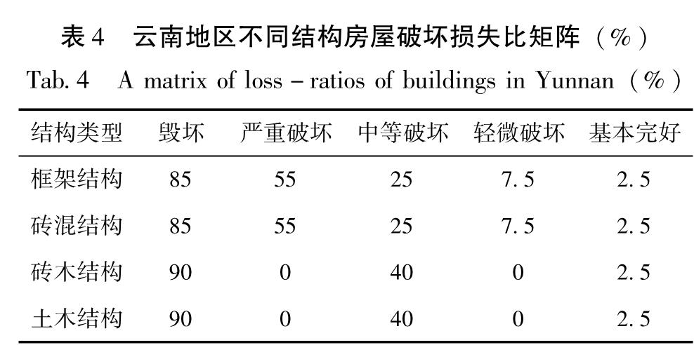 表4 云南地区不同结构房屋破坏损失比矩阵(%)<br/>Tab.4 A matrix of loss-ratios of buildings in Yunnan(%)
