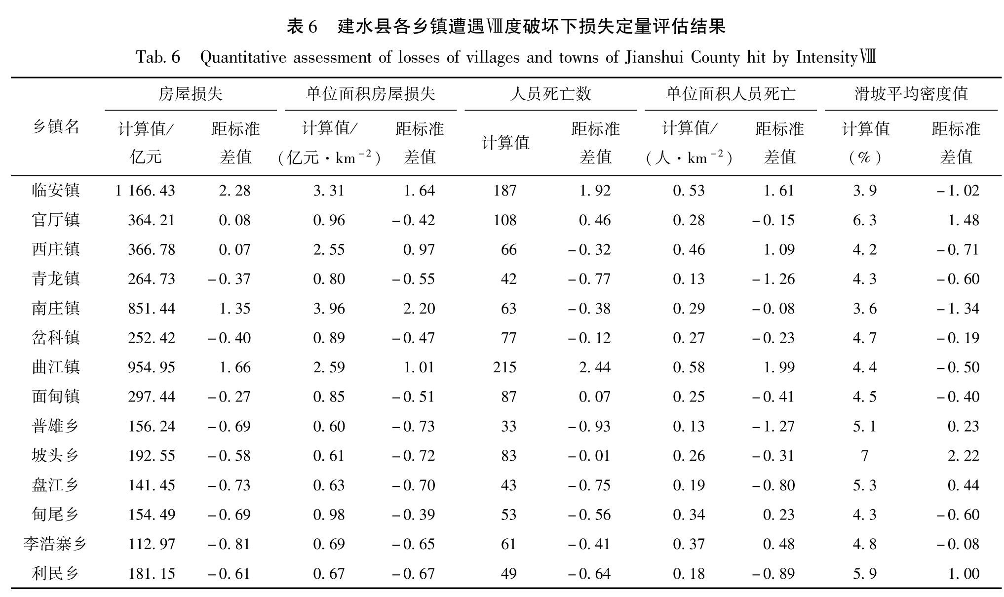 表6 建水县各乡镇遭遇Ⅷ度破坏下损失定量评估结果<br/>Tab.6 Quantitative assessment of losses of villages and towns of Jianshui County hit by IntensityⅧ