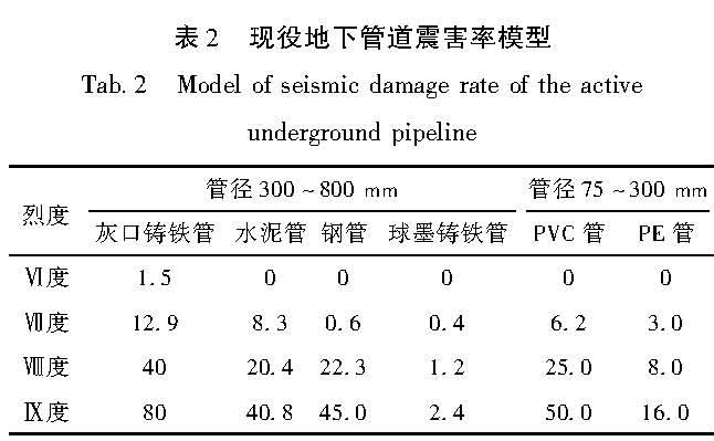 表2 现役地下管道震害率模型<br/>Tab.2 Model of seismic damage rate of the active underground pipeline