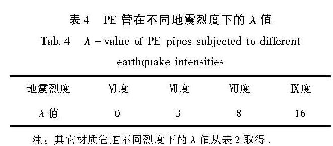 表4 PE管在不同地震烈度下的λ值<br/>Tab.4 λ-value of PE pipes subjected to different earthquake intensities