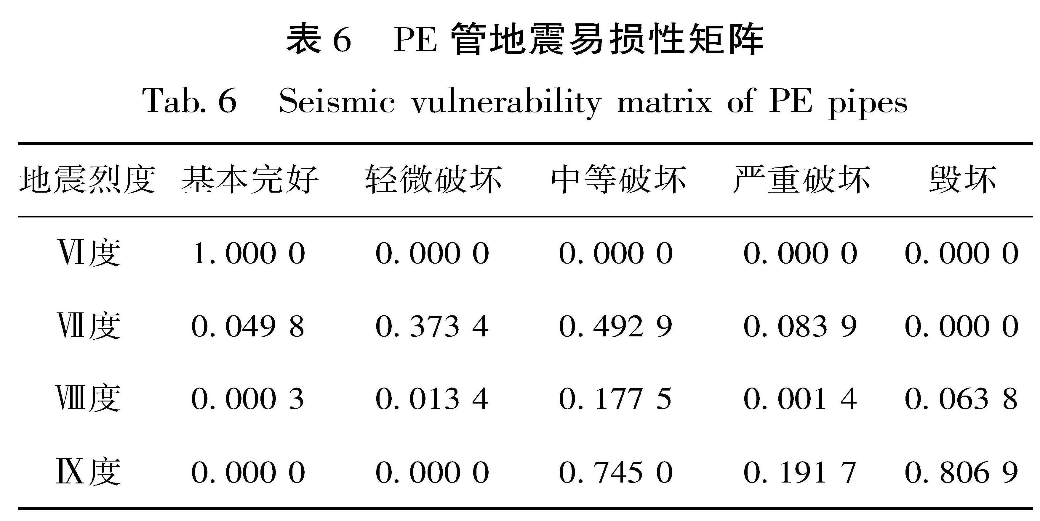 表6 PE管地震易损性矩阵<br/>Tab.6 Seismic vulnerability matrix of PE pipes