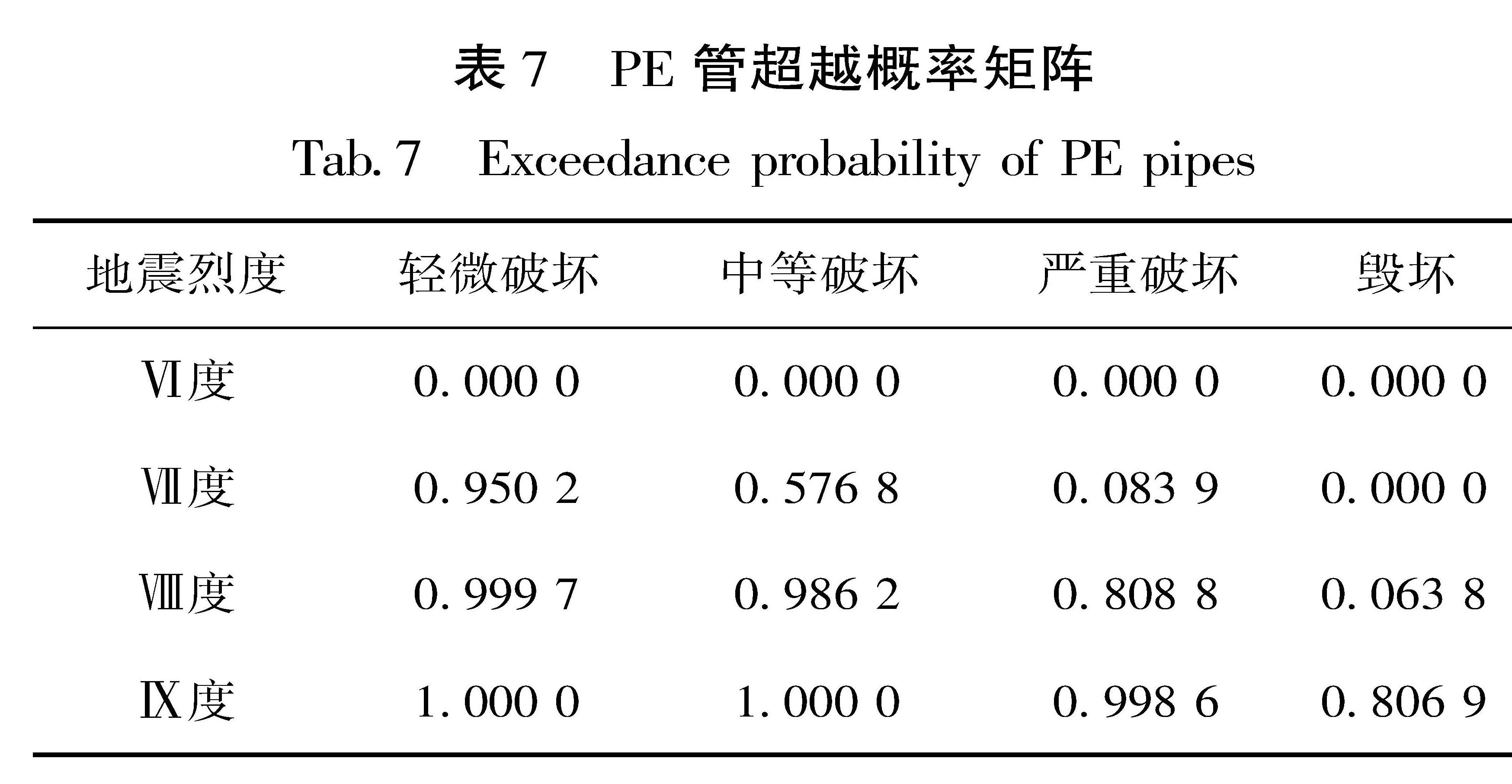 表7 PE管超越概率矩阵<br/>Tab.7 Exceedance probability of PE pipes