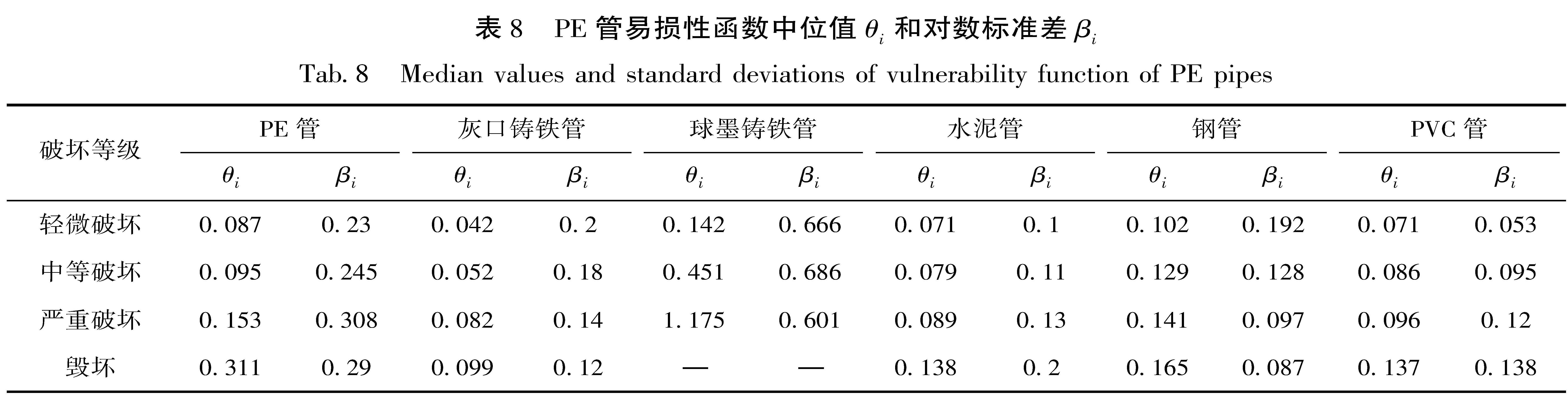 表8 PE管易损性函数中位值θi和对数标准差βi<br/>Tab.8 Median values and standard deviations of vulnerability function of PE pipes