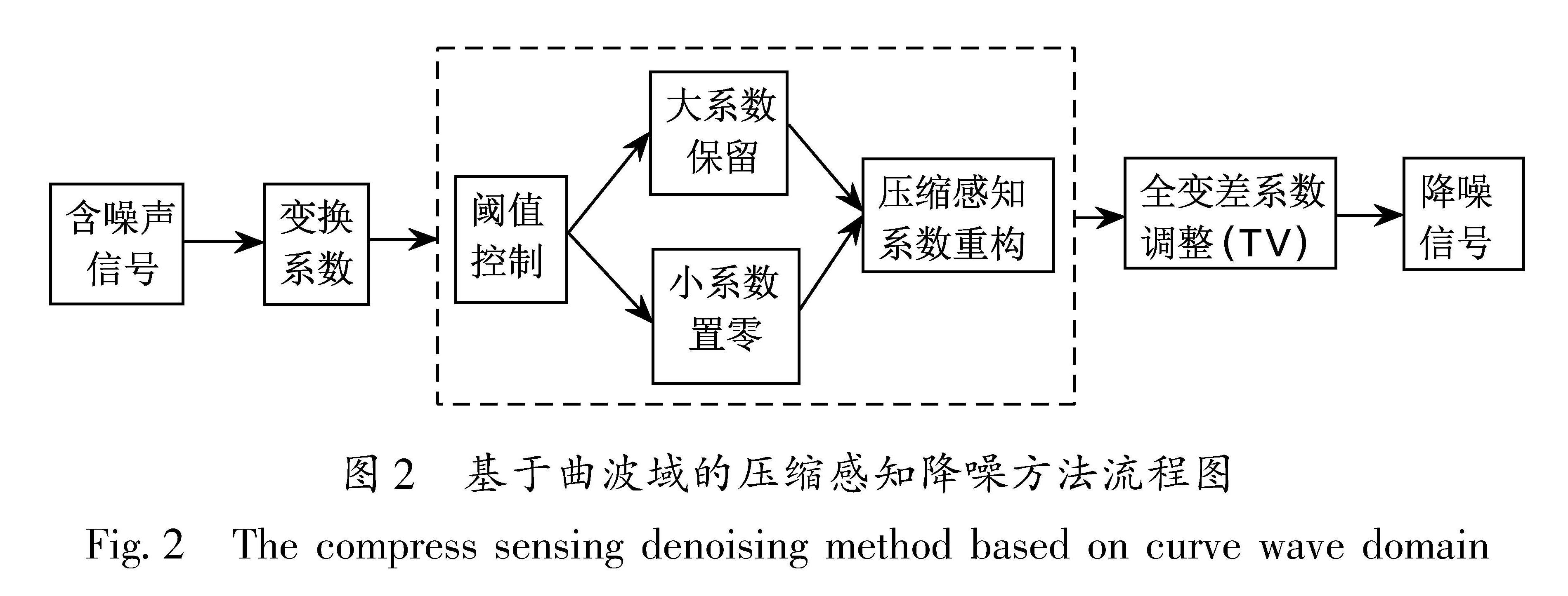 图2 基于曲波域的压缩感知降噪方法流程图<br/>Fig.2 The compress sensing denoising method based on curve wave domain