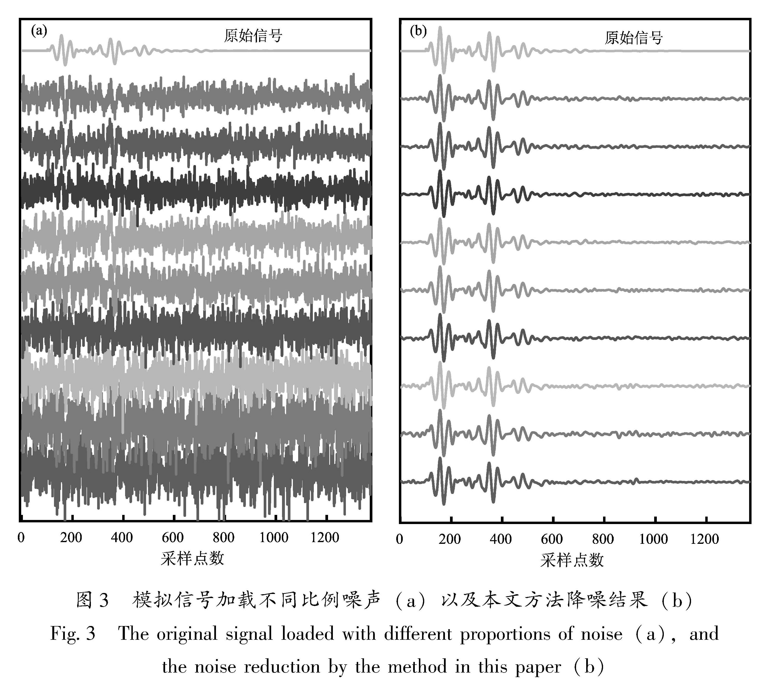 图3 模拟信号加载不同比例噪声(a)以及本文方法降噪结果(b)<br/>Fig.3 The original signal loaded with different proportions of noise(a),and the noise reduction by the method in this paper(b)