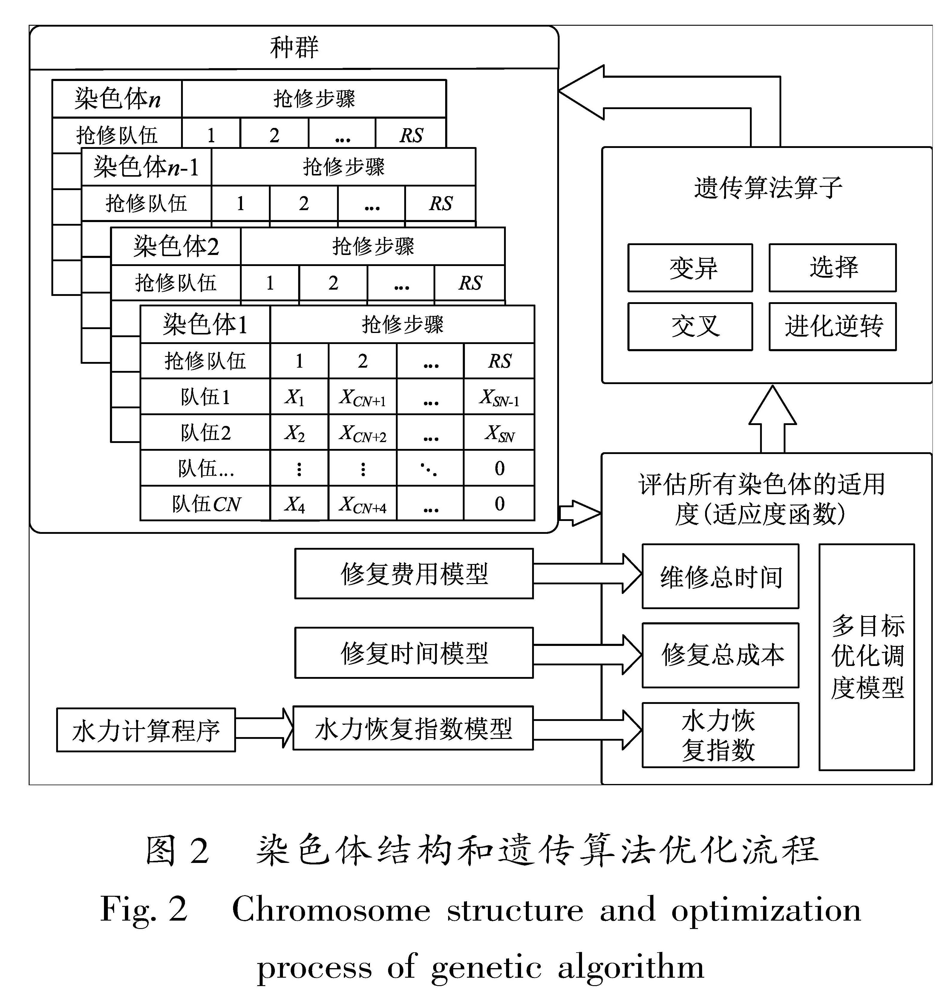 图2 染色体结构和遗传算法优化流程<br/>Fig.2 Chromosome structure and optimizationprocess of genetic algorithm