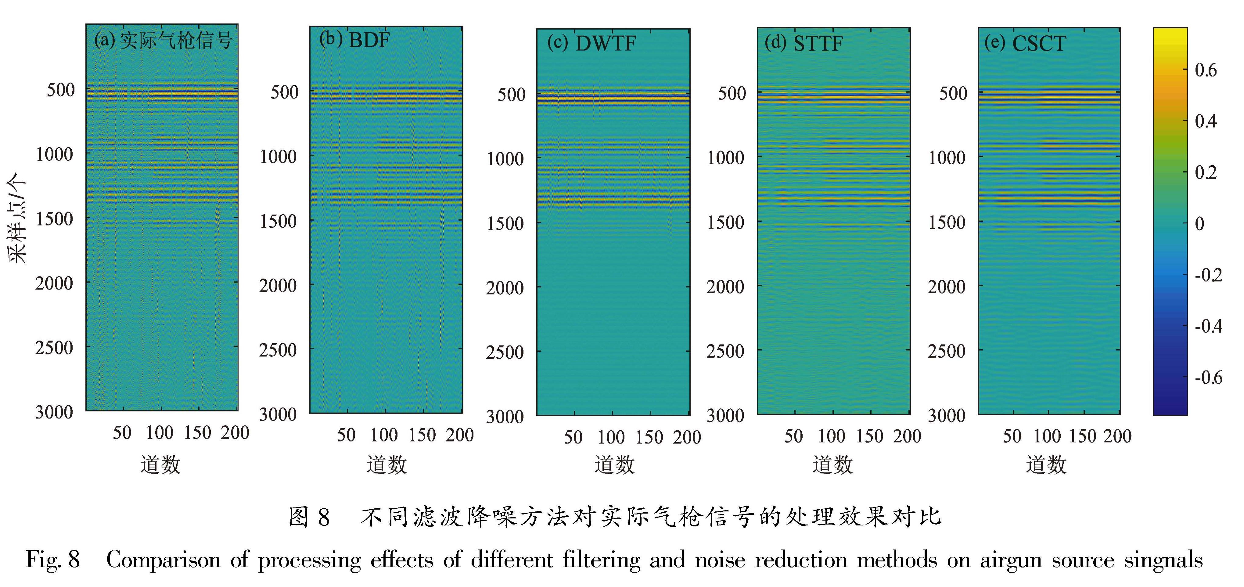 图8 不同滤波降噪方法对实际气枪信号的处理效果对比<br/>Fig.8 Comparison of processing effects of different filtering and noise reduction methods on airgun source singnals