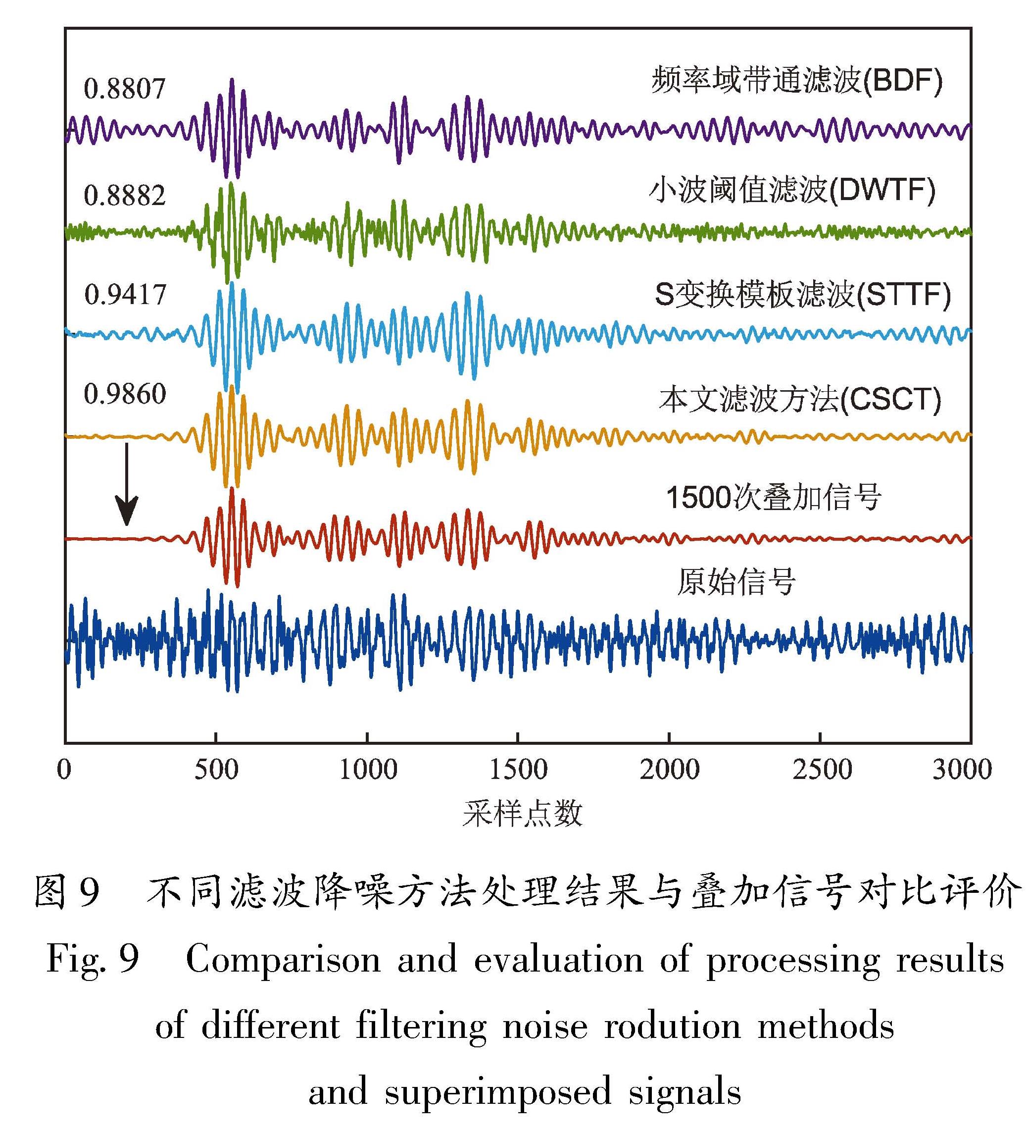 图9 不同滤波降噪方法处理结果与叠加信号对比评价<br/>Fig.9 Comparison and evaluation of processing results of different filtering noise rodution methods and superimposed signals