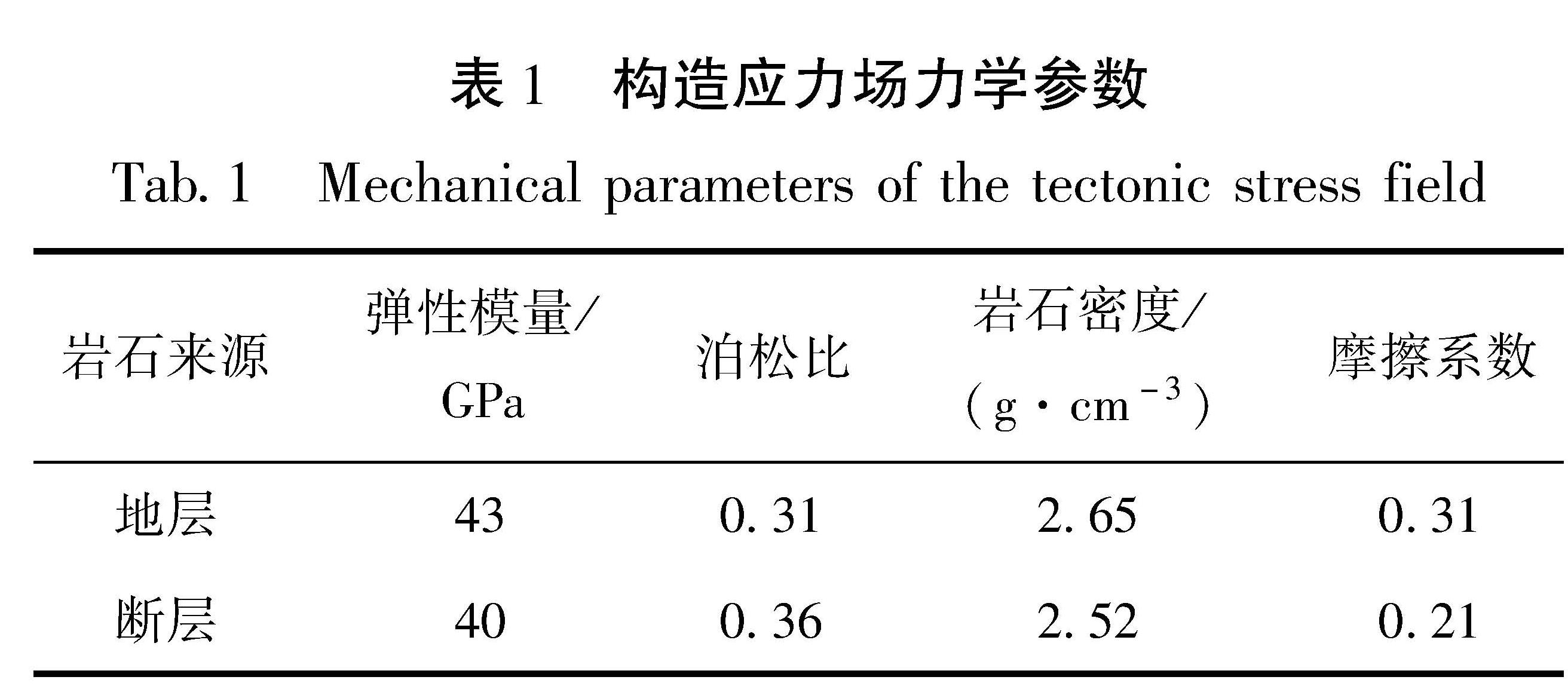 表1 构造应力场力学参数<br/>Tab.1 Mechanical parameters of the tectonic stress field