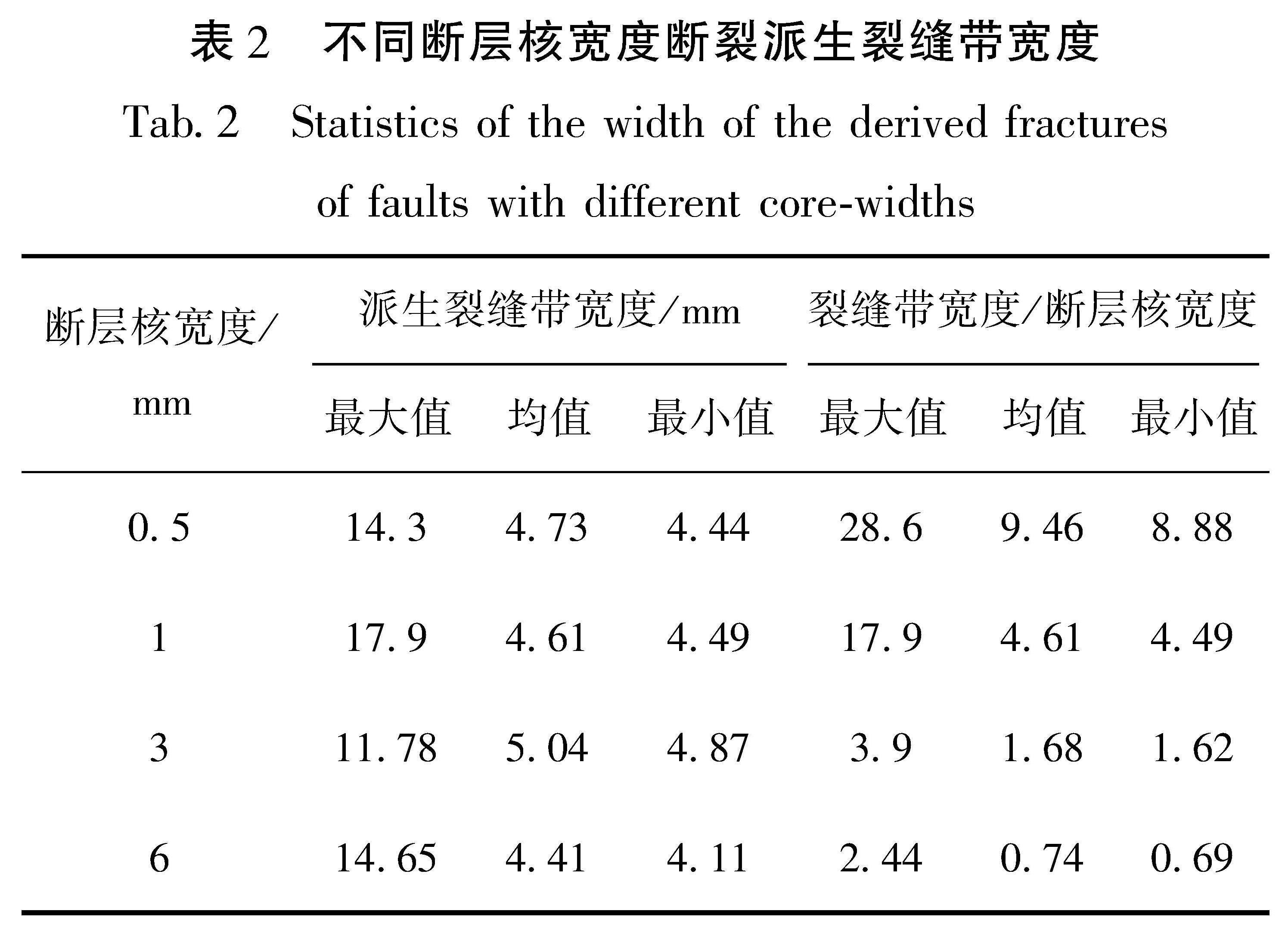 表2 不同断层核宽度断裂派生裂缝带宽度<br/>Tab.2 Statistics of the width of the derived fractures of faults with different core-widths