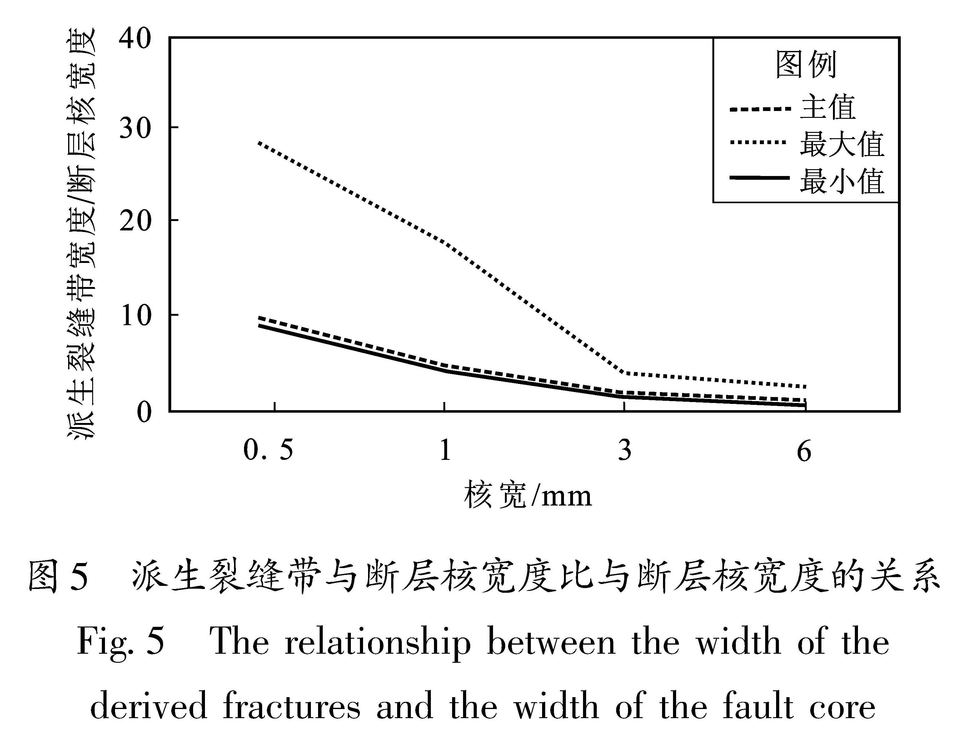 图5 派生裂缝带与断层核宽度比与断层核宽度的关系<br/>Fig.5 The relationship between the width of the derived fractures and the width of the fault core