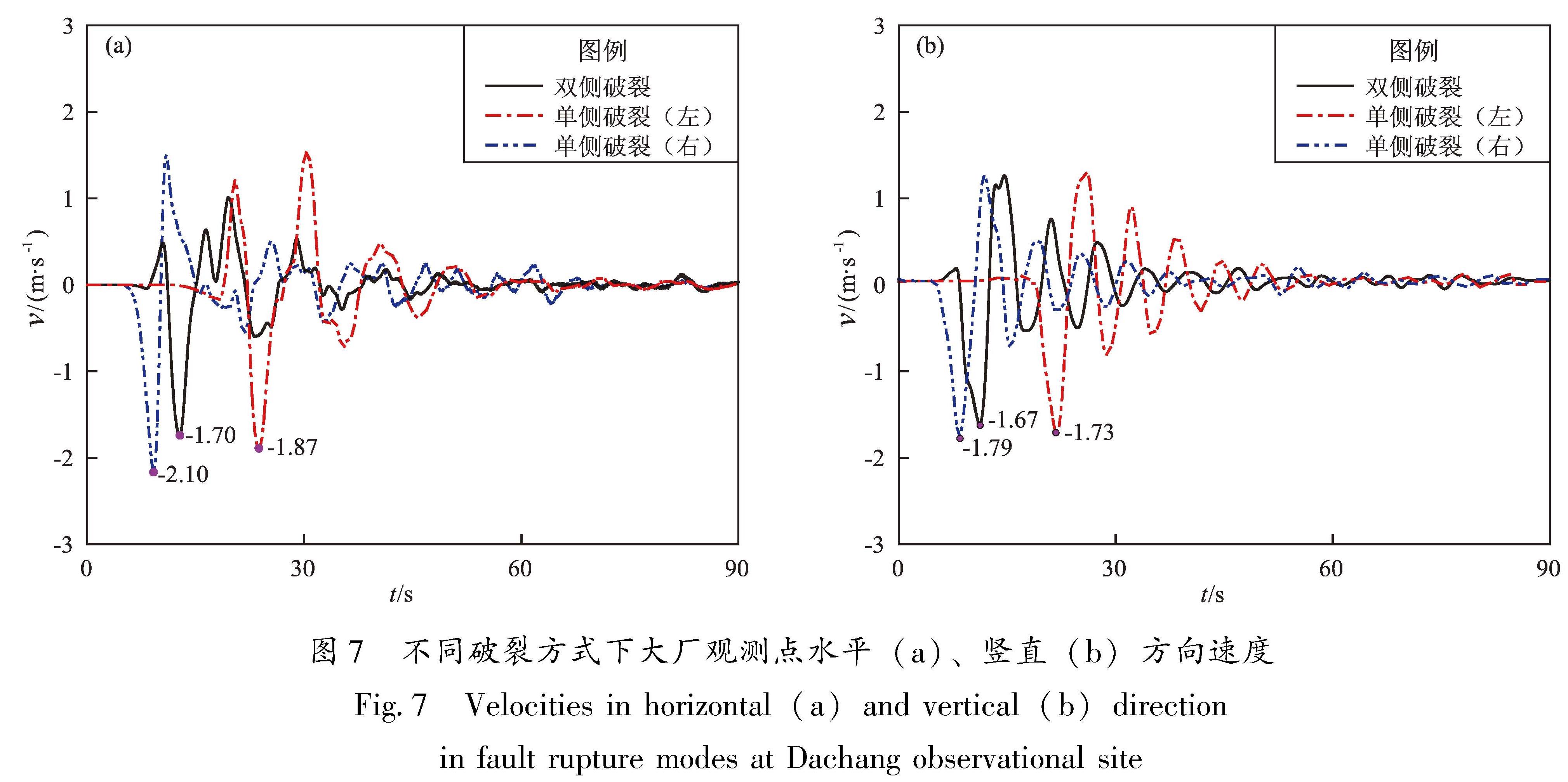 图7 不同破裂方式下大厂观测点水平(a)、竖直(b)方向速度<br/>Fig.7 Velocities in horizontal(a)and vertical(b)direction in fault rupture modes at Dachang observational site
