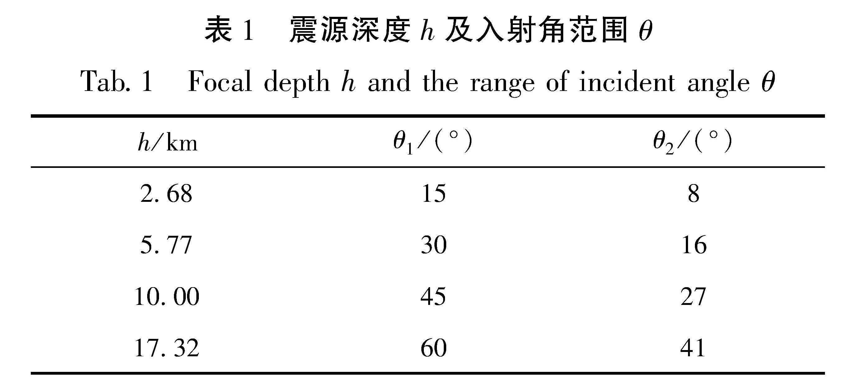 表1 震源深度h及入射角范围θ<br/>Tab.1 Focal depth h and the range of incident angle θ