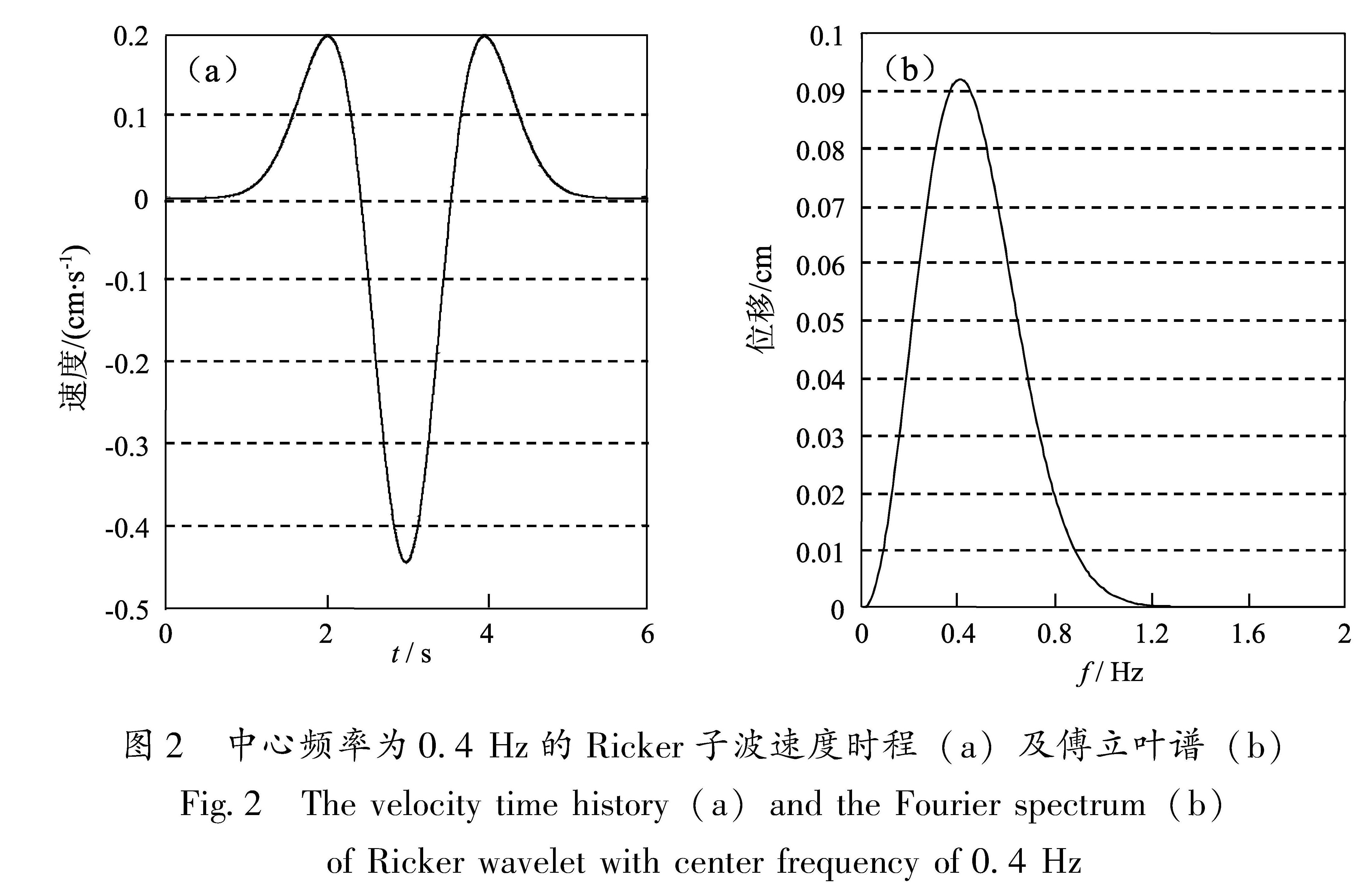 图2 中心频率为0.4 Hz的Ricker子波速度时程(a)及傅立叶谱(b)<br/>Fig.2 The velocity time history(a)and the Fourier spectrum(b)of Ricker wavelet with center frequency of 0.4 Hz