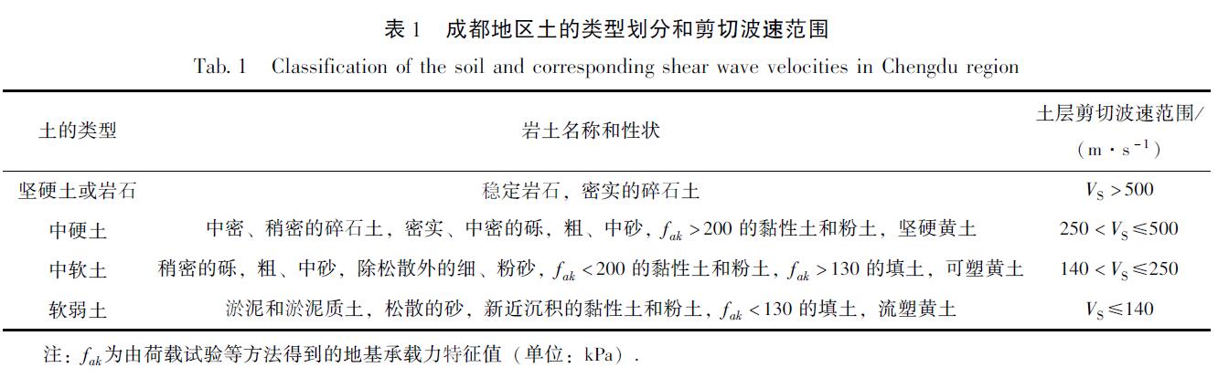 表1 成都地区土的类型划分和剪切波速范围<br/>Tab.1 Classification of the soil and corresponding shear wave velocities in Chengdu region