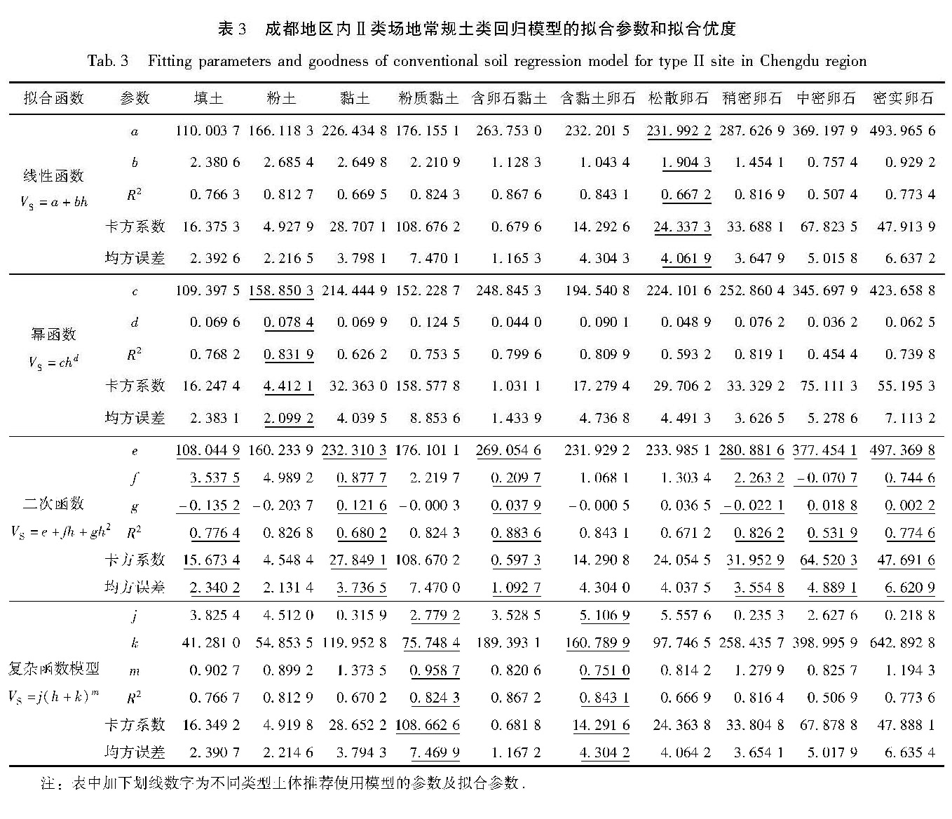 表3 成都地区内Ⅱ类场地常规土类回归模型的拟合参数和拟合优度<br/>Tab.3 Fitting parameters and goodness of conventional soil regression model for type II site in Chengdu region