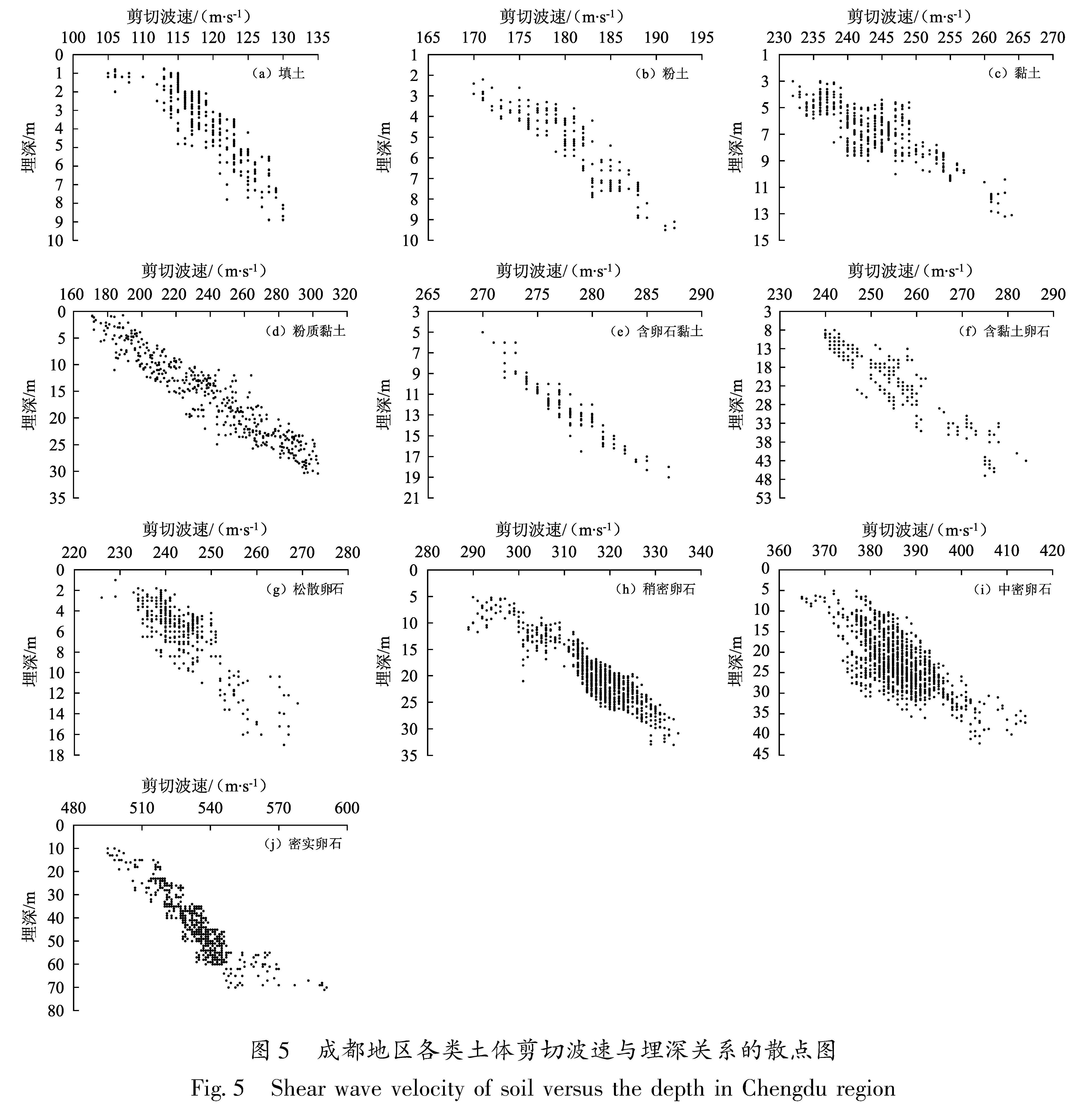 图5 成都地区各类土体剪切波速与埋深关系的散点图<br/>Fig.5 Shear wave velocity of soil versus the depth in Chengdu region