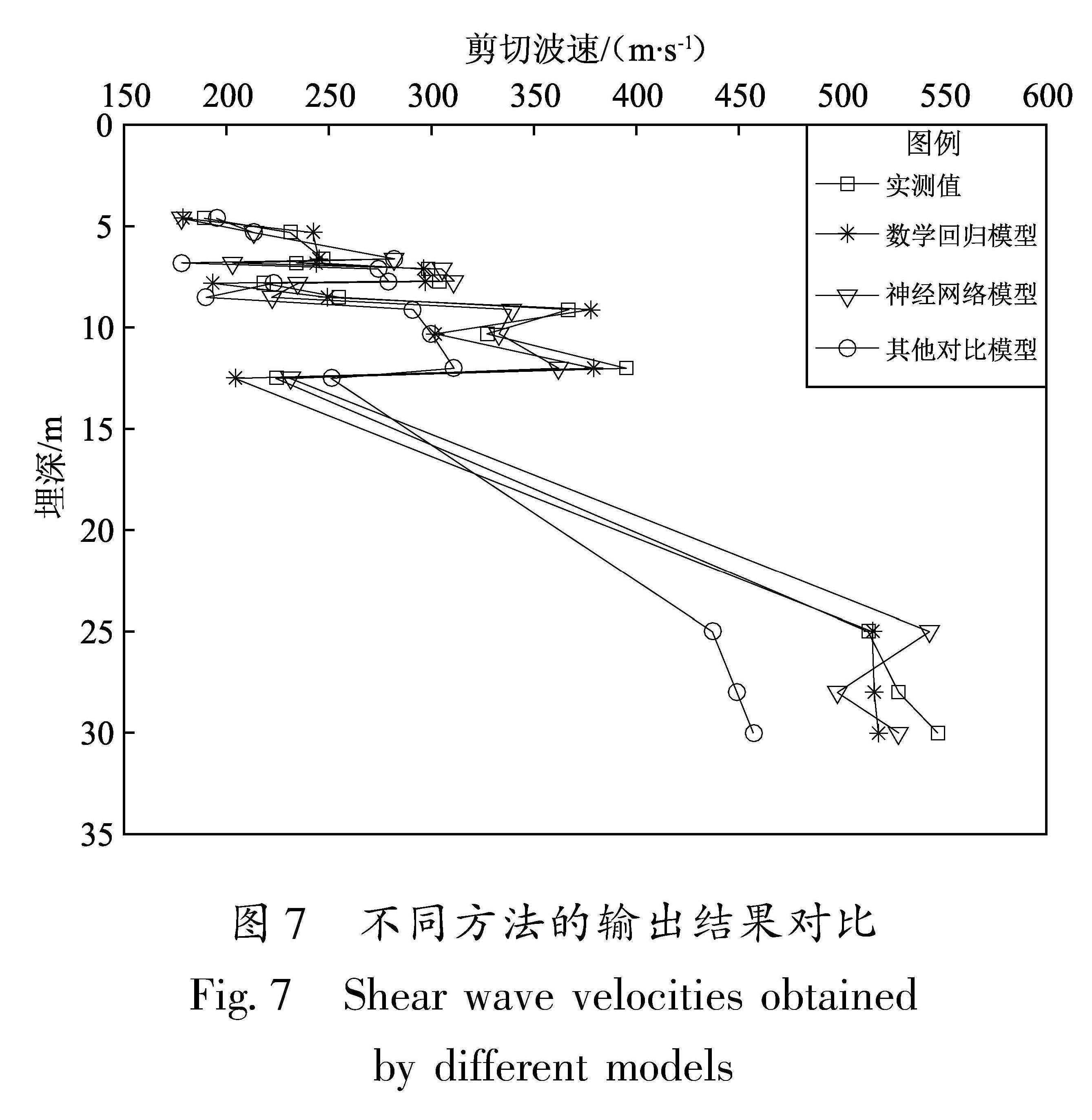 图7 不同方法的输出结果对比<br/>Fig.7 Shear wave velocities obtained by different models