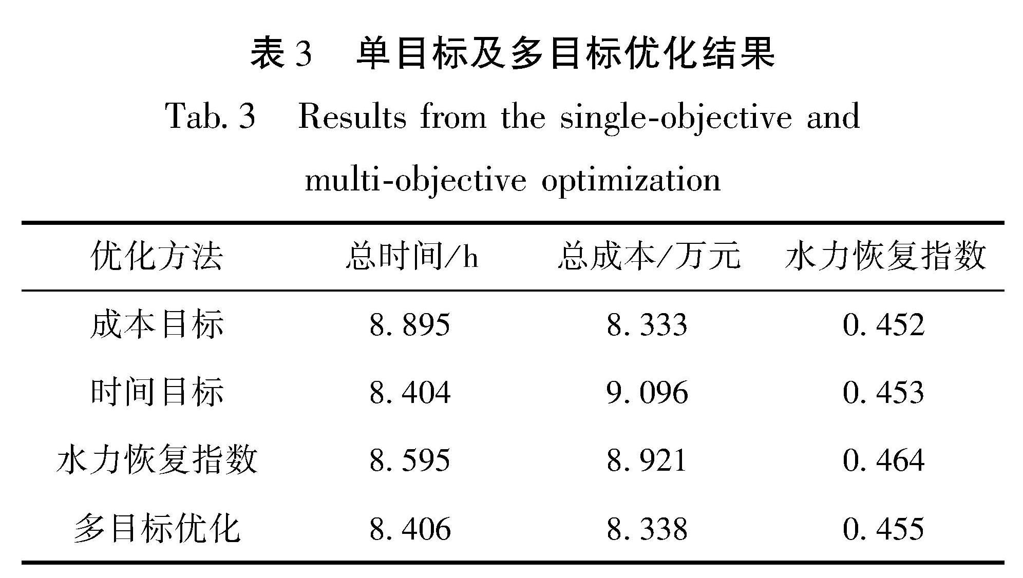 表3 单目标及多目标优化结果<br/>Tab.3 Results from the single-objective and multi-objective optimization