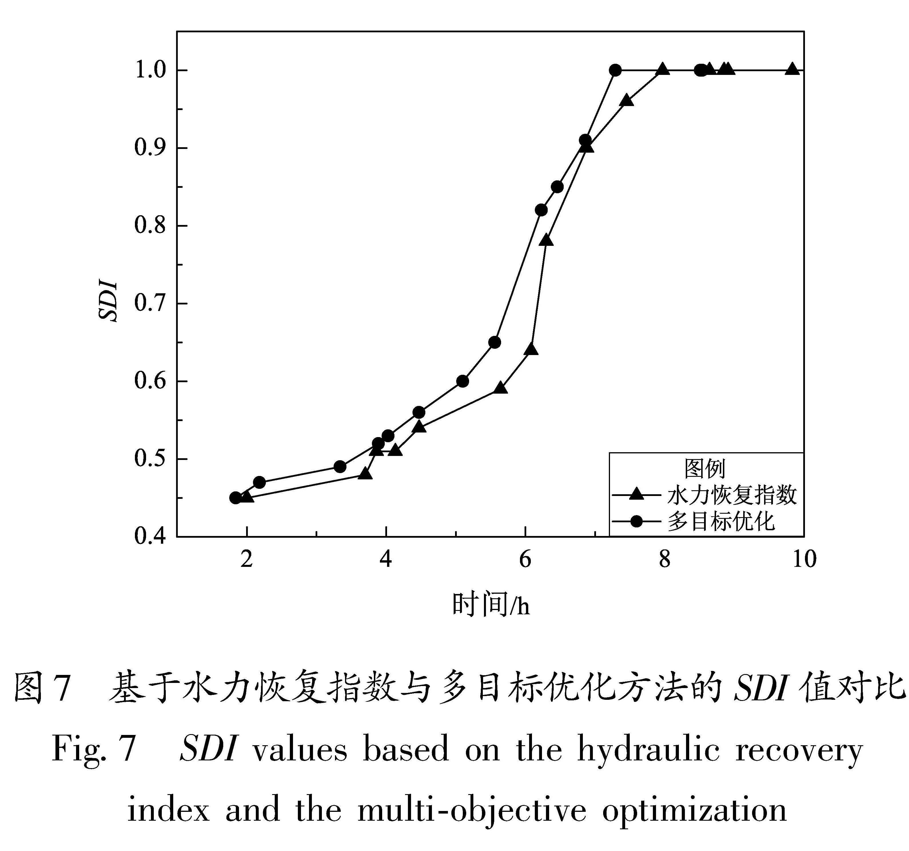 图7 基于水力恢复指数与多目标优化方法的SDI值对比<br/>Fig.7 SDI values based on the hydraulic recovery index and the multi-objective optimization