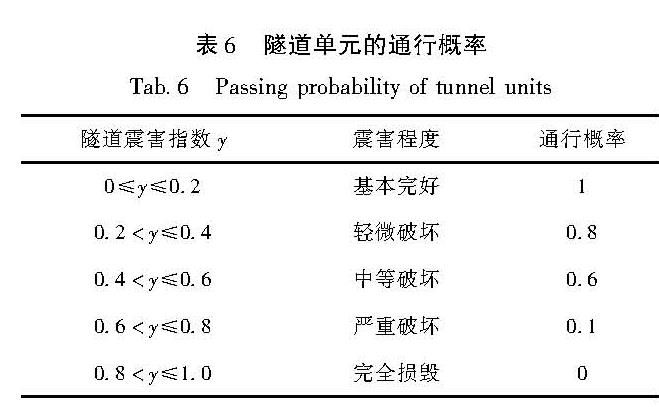 表6 隧道单元的通行概率<br/>Tab.6 Passing probability of tunnel units