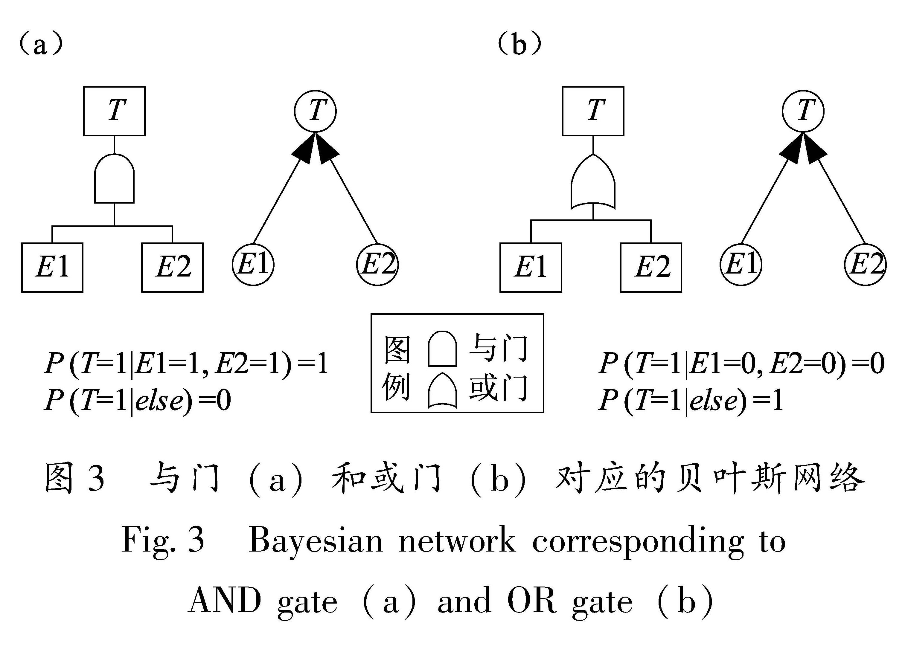 图3 与门(a)和或门(b)对应的贝叶斯网络<br/>Fig.3 Bayesian network corresponding to AND gate(a)and OR gate(b)