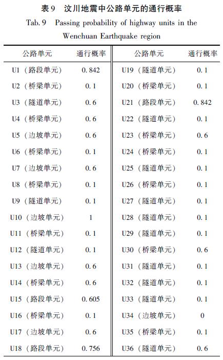 表9 汶川地震中公路单元的通行概率<br/>Tab.9 Passing probability of highway units in the Wenchuan Earthquake region