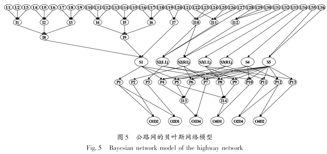 图5 公路网的贝叶斯网络模型<br/>Fig.5 Bayesian network model of the highway network