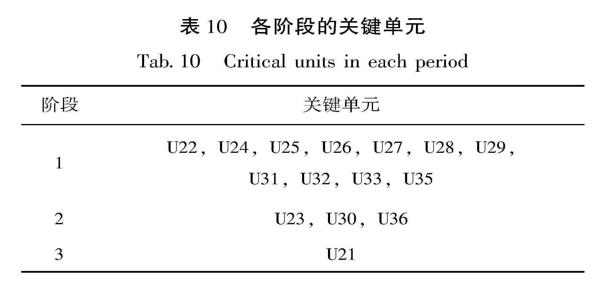 表10 各阶段的关键单元<br/>Tab.10 Critical units in each period