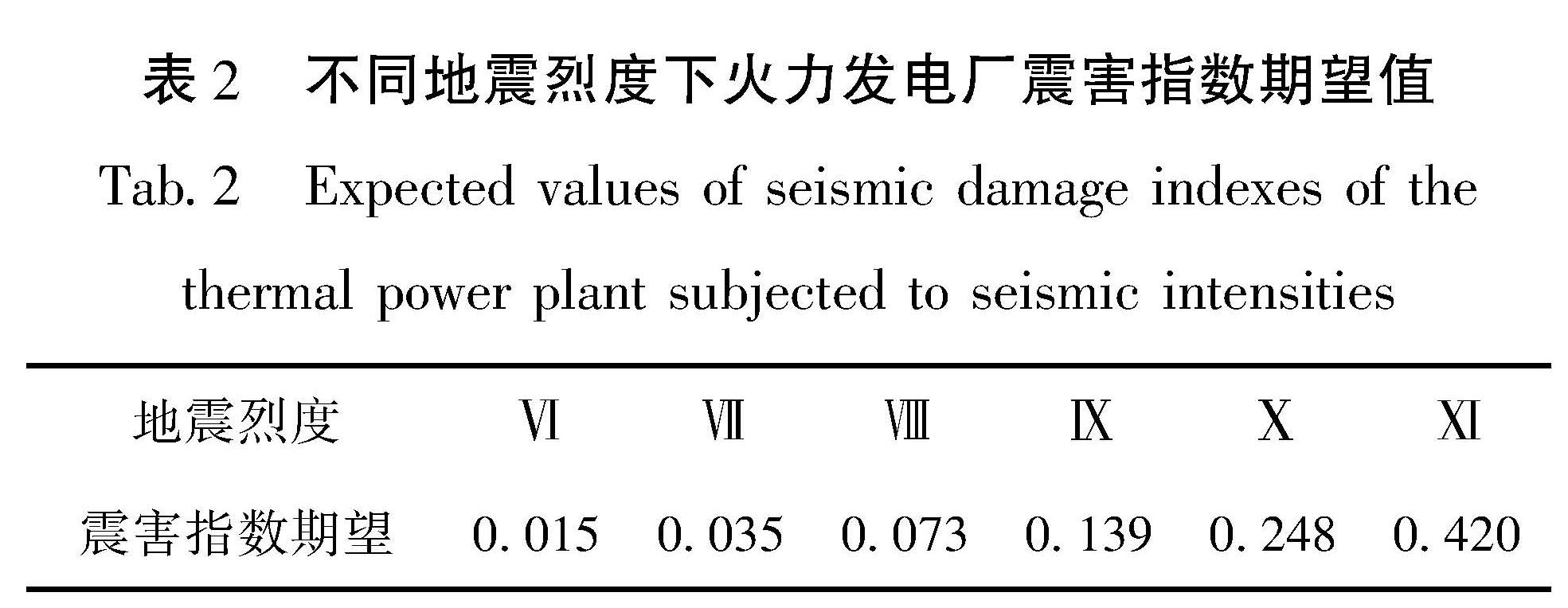 表2 不同地震烈度下火力发电厂震害指数期望值<br/>Tab.2 Expected values of seismic damage indexes of the thermal power plant subjected to seismic intensities
