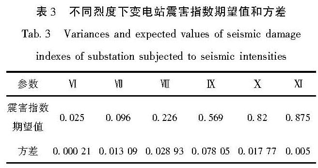 表3 不同烈度下变电站震害指数期望值和方差<br/>Tab.3 Variances and expected values of seismic damage indexes of substation subjected to seismic intensities
