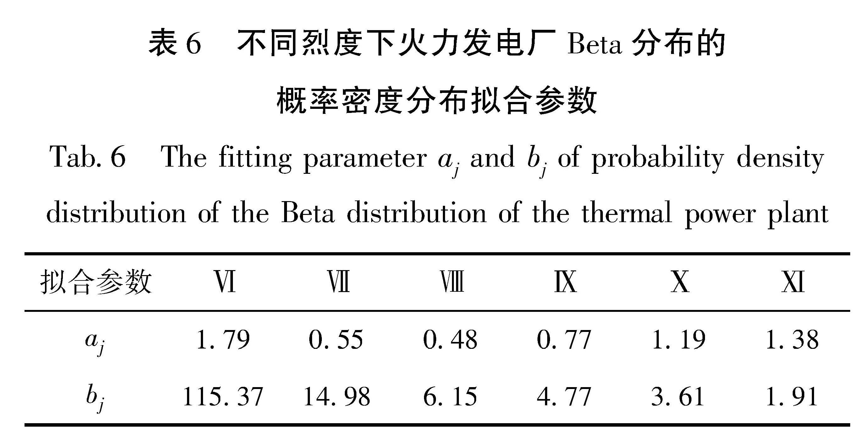 表6 不同烈度下火力发电厂Beta分布的概率密度分布拟合参数<br/>Tab.6 The fitting parameter aj and bj of probability density distribution of the Beta distribution of the thermal power plant