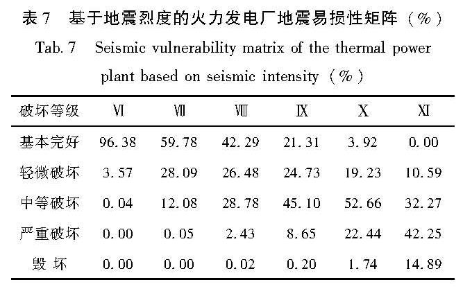 表7 基于地震烈度的火力发电厂地震易损性矩阵(%)<br/>Tab.7 Seismic vulnerability matrix of the thermal power plant based on seismic intensity(%)