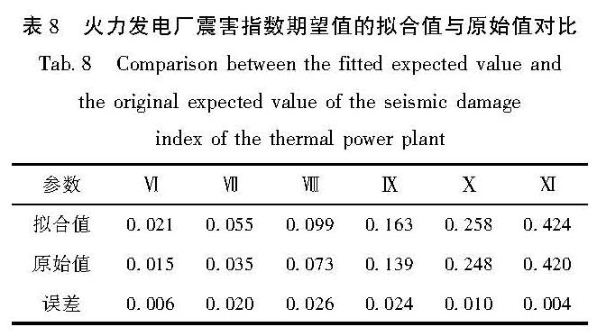 表8 火力发电厂震害指数期望值的拟合值与原始值对比<br/>Tab.8 Comparison between the fitted expected value and the original expected value of the seismic damage index of the thermal power plant