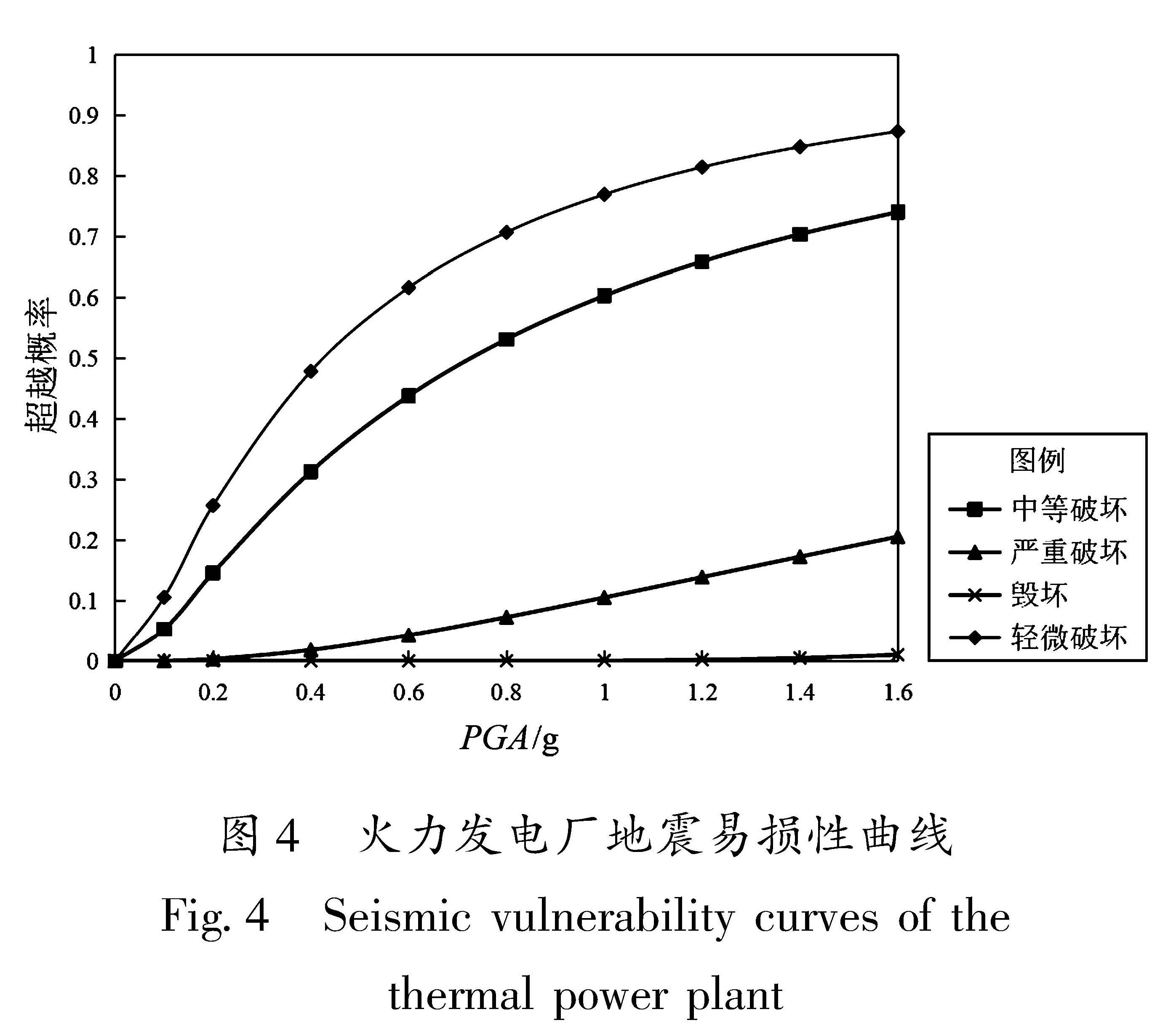 图4 火力发电厂地震易损性曲线<br/>Fig.4 Seismic vulnerability curves of the thermal power plant
