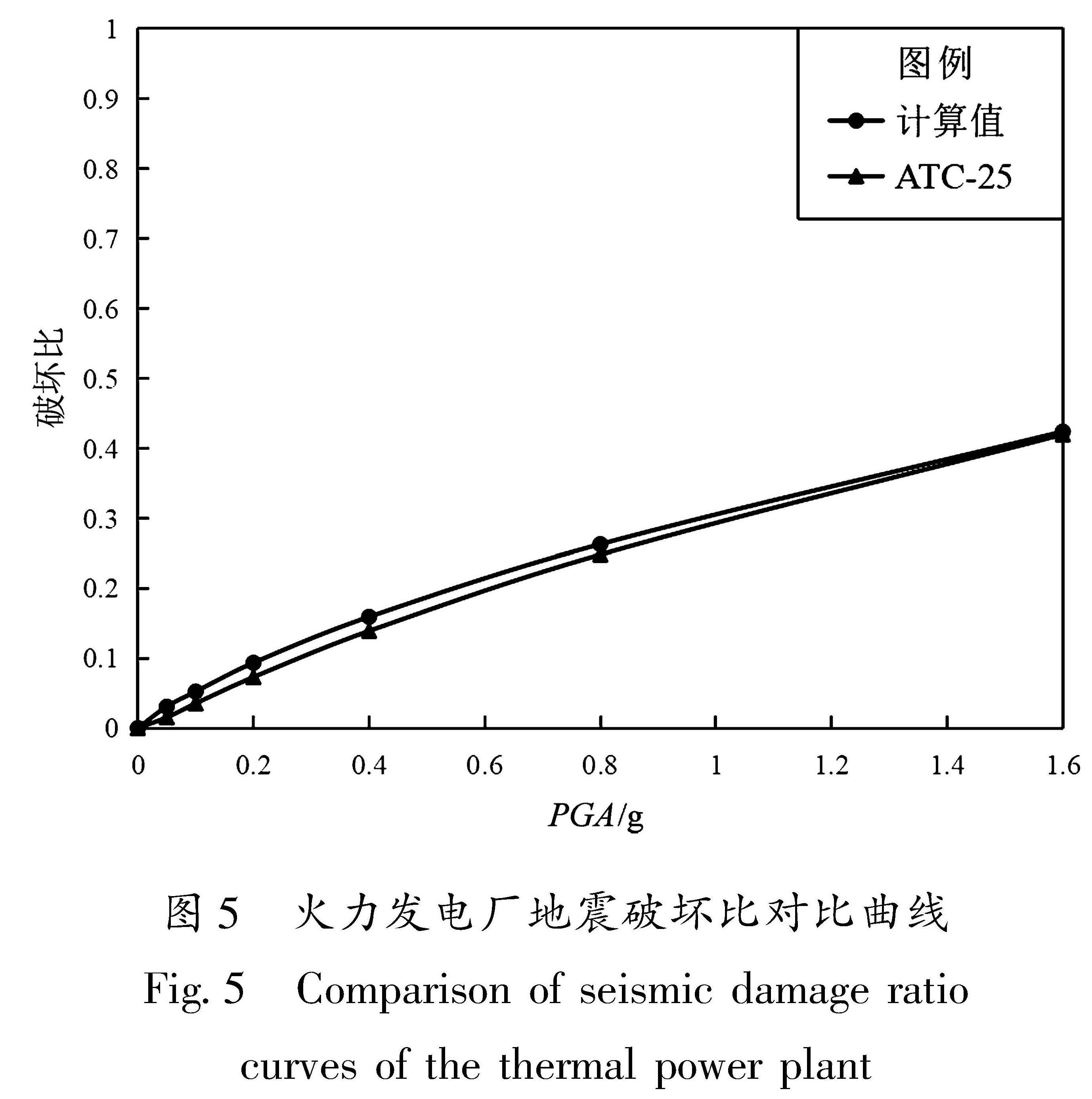 图5 火力发电厂地震破坏比对比曲线<br/>Fig.5 Comparison of seismic damage ratio curves of the thermal power plant