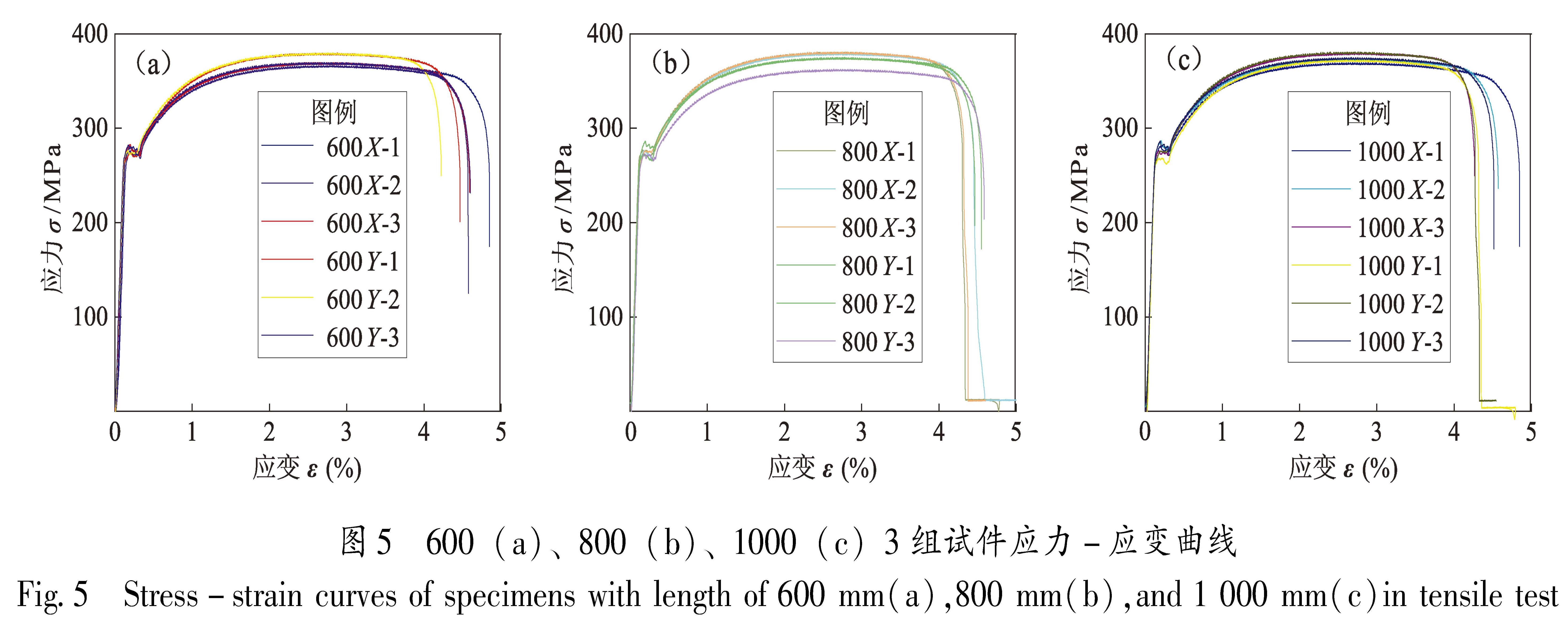 图5 600(a)、800(b)、1000(c)3组试件应力-应变曲线<br/>Fig.5 Stress-strain curves of specimens with length of 600 mm(a),800 mm(b),and 1 000 mm(c)in tensile test[HT][HJ]