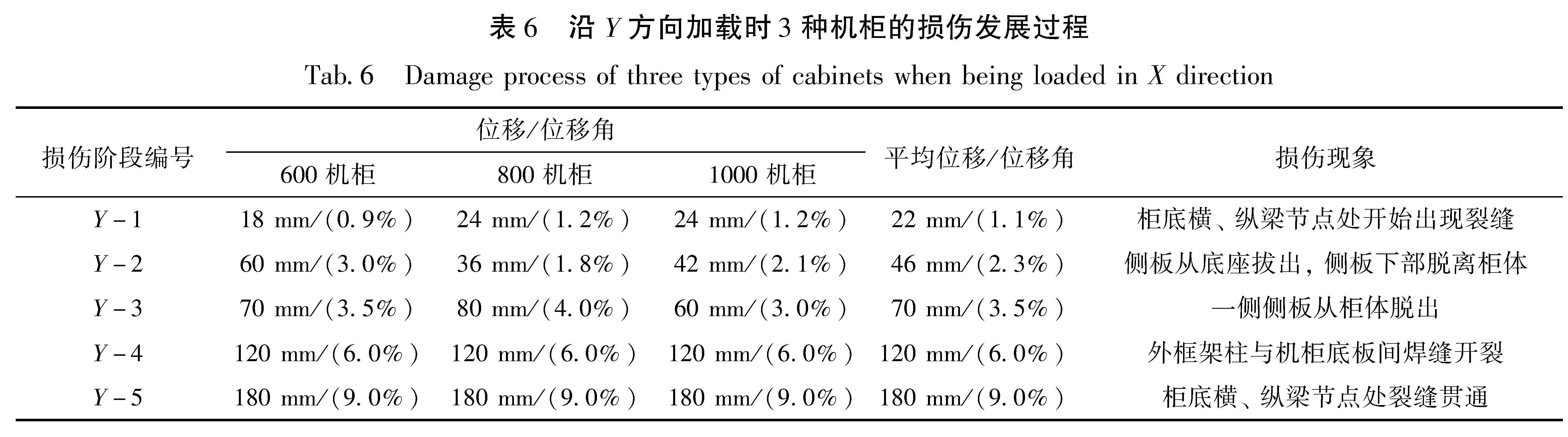表6 沿Y方向加载时3种机柜的损伤发展过程<br/>Tab.6 Damage process of three types of cabinets when being loaded in X direction
