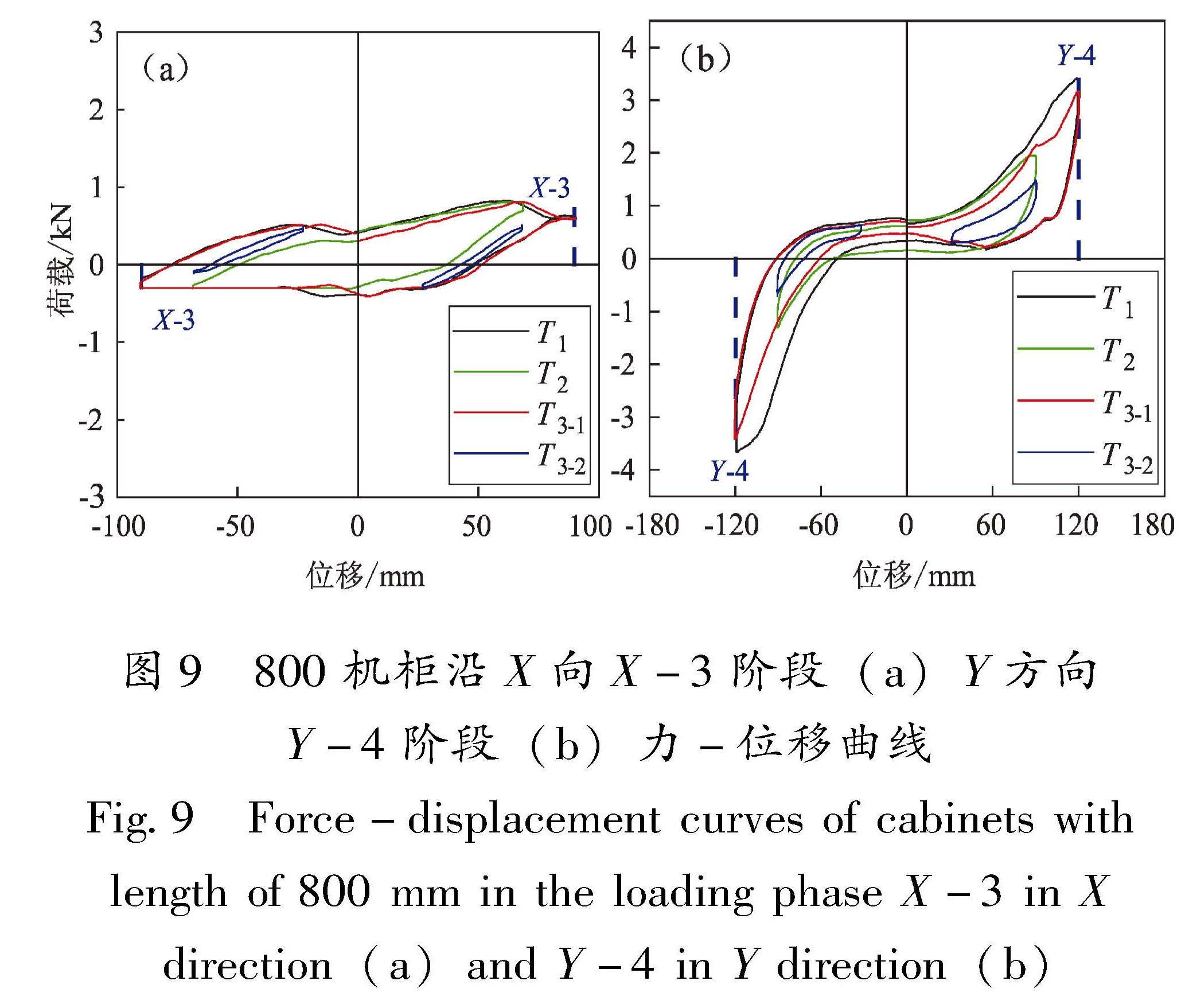 图9 800机柜沿X向X-3阶段(a)Y方向Y-4阶段(b)力-位移曲线<br/>Fig.9 Force-displacement curves of cabinets with length of 800 mm in the loading phase X-3 in X direction(a)and Y-4 in Y direction(b)[HT]