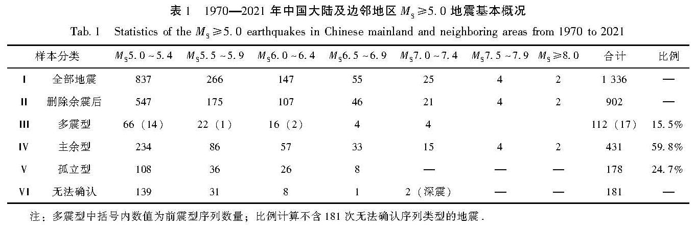 表1 1970—2021年中国大陆及边邻地区MS≥5.0地震基本概况<br/>Tab.1 Statistics of the MS≥5.0 earthquakes in Chinese mainland and neighboring areas from 1970 to 2021