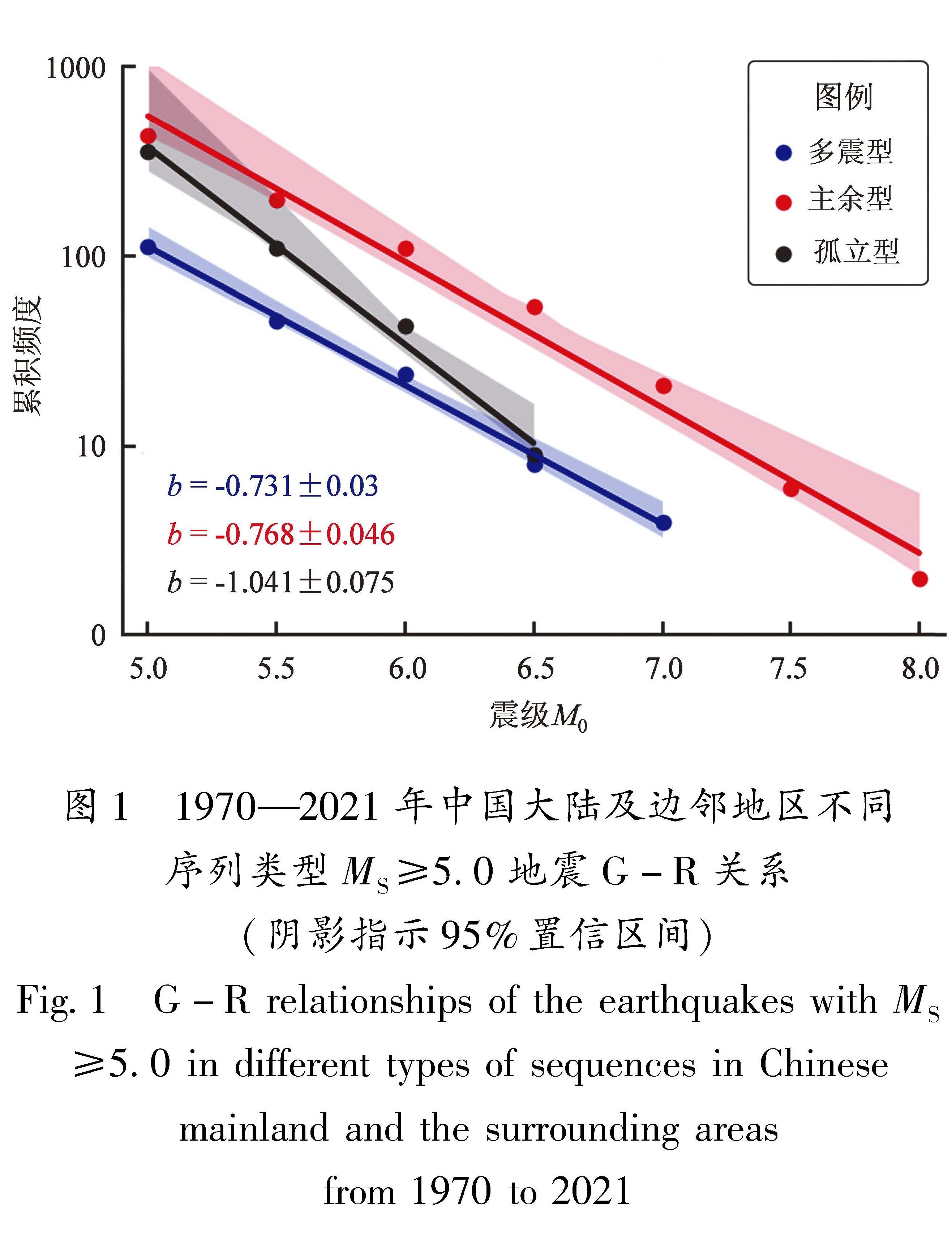 图1 1970—2021年中国大陆及边邻地区不同序列类型MS≥5.0地震G-R关系(阴影指示95%置信区间)<br/>Fig.1 G-R relationships of the earthquakes with MS≥5.0 in different types of sequences in Chinese mainland and the surrounding areas from 1970 to 2021