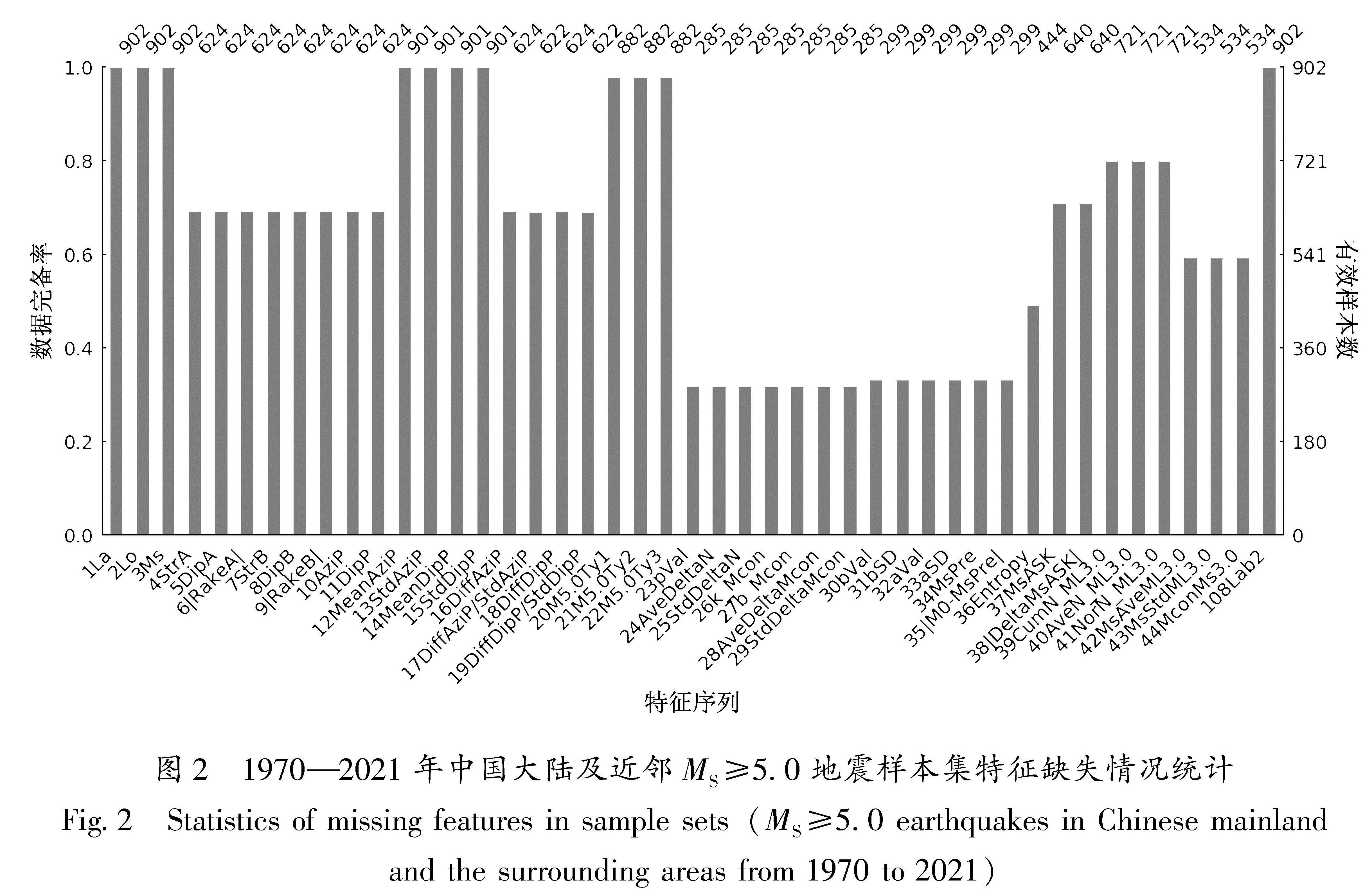 图2 1970—2021年中国大陆及近邻MS≥5.0地震样本集特征缺失情况统计<br/>Fig.2 Statistics of missing features in sample sets(MS≥5.0 earthquakes in Chinese mainland and the surrounding areas from 1970 to 2021)