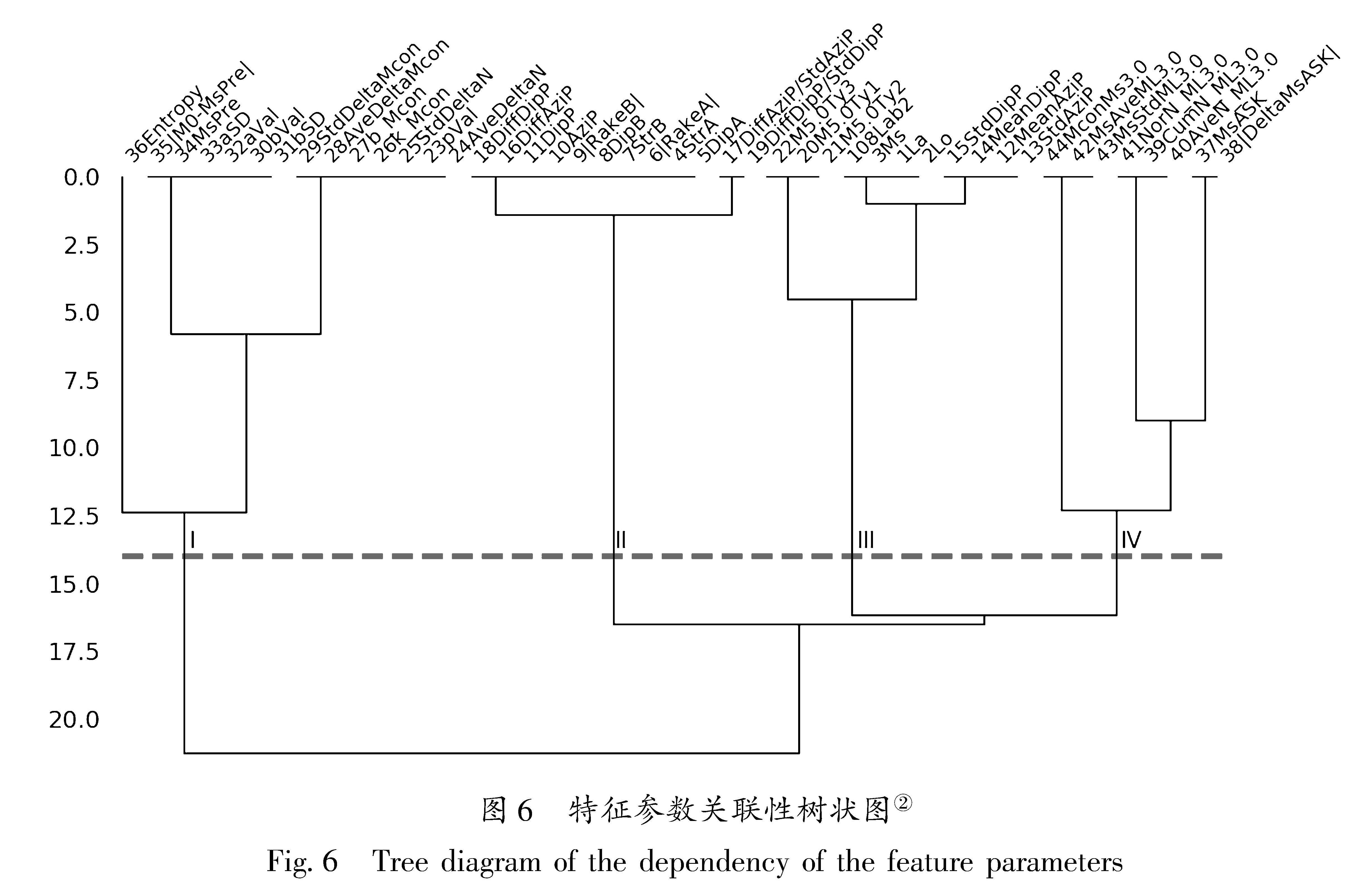 图6 特征参数关联性树状图 https://github.com/ResidentMario/missingno.<br/>Fig.6 Tree diagram of the dependency of the feature parameters