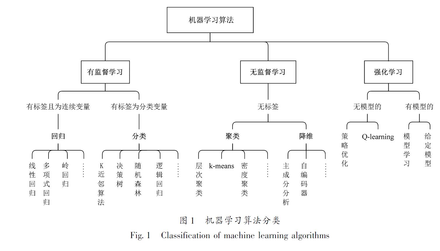 图1 机器学习算法分类<br/>Fig.1 Classification of machine learning algorithms