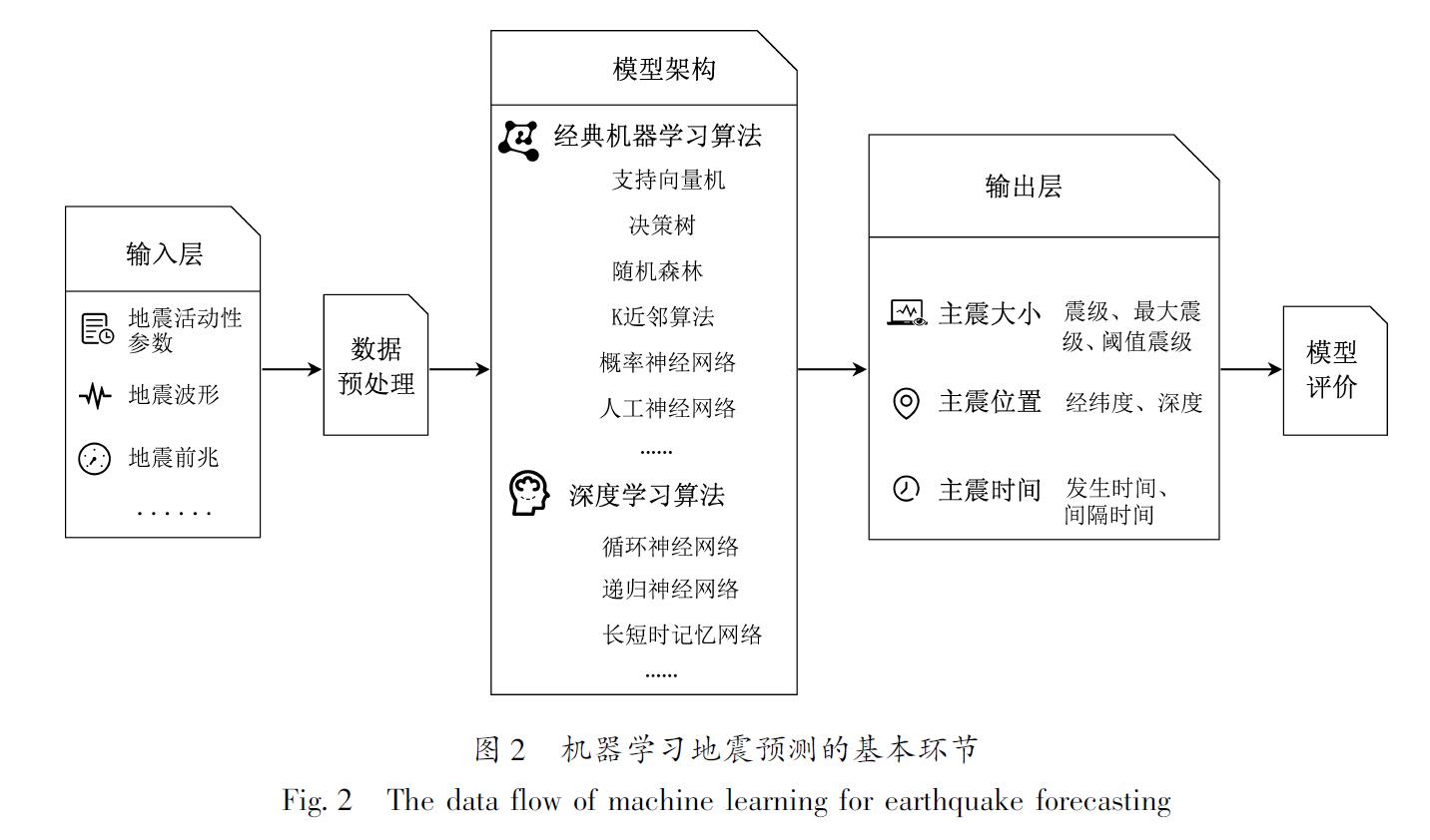 图2 机器学习地震预测的基本环节<br/>Fig.2 The data flow of machine learning for earthquake forecasting